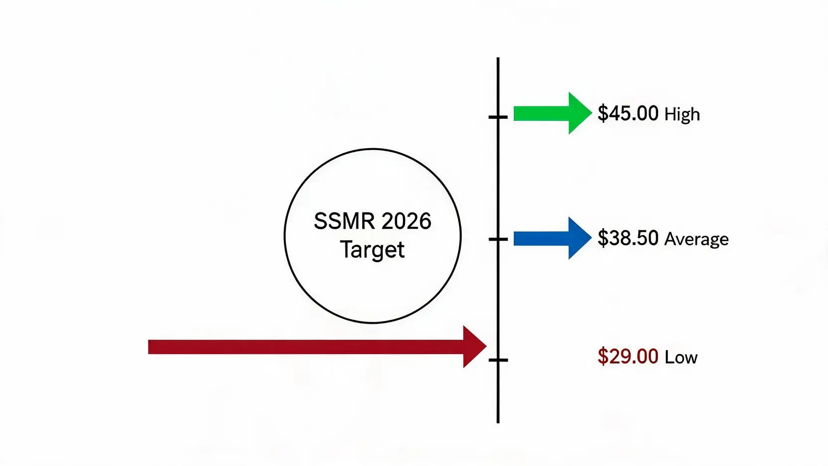 A graphic showing Wall Street's 2026 price targets for SSMR stock: High at $45, Average at $38.50, and Low at $29.