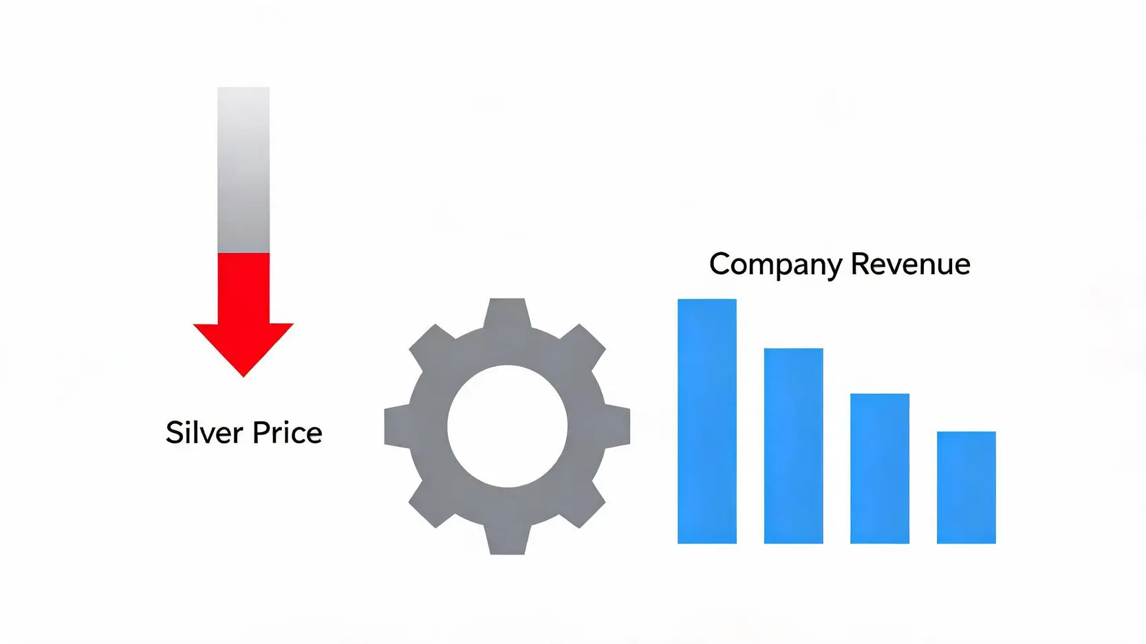 Infographic showing the direct negative impact of falling silver prices on a mining company's revenue.