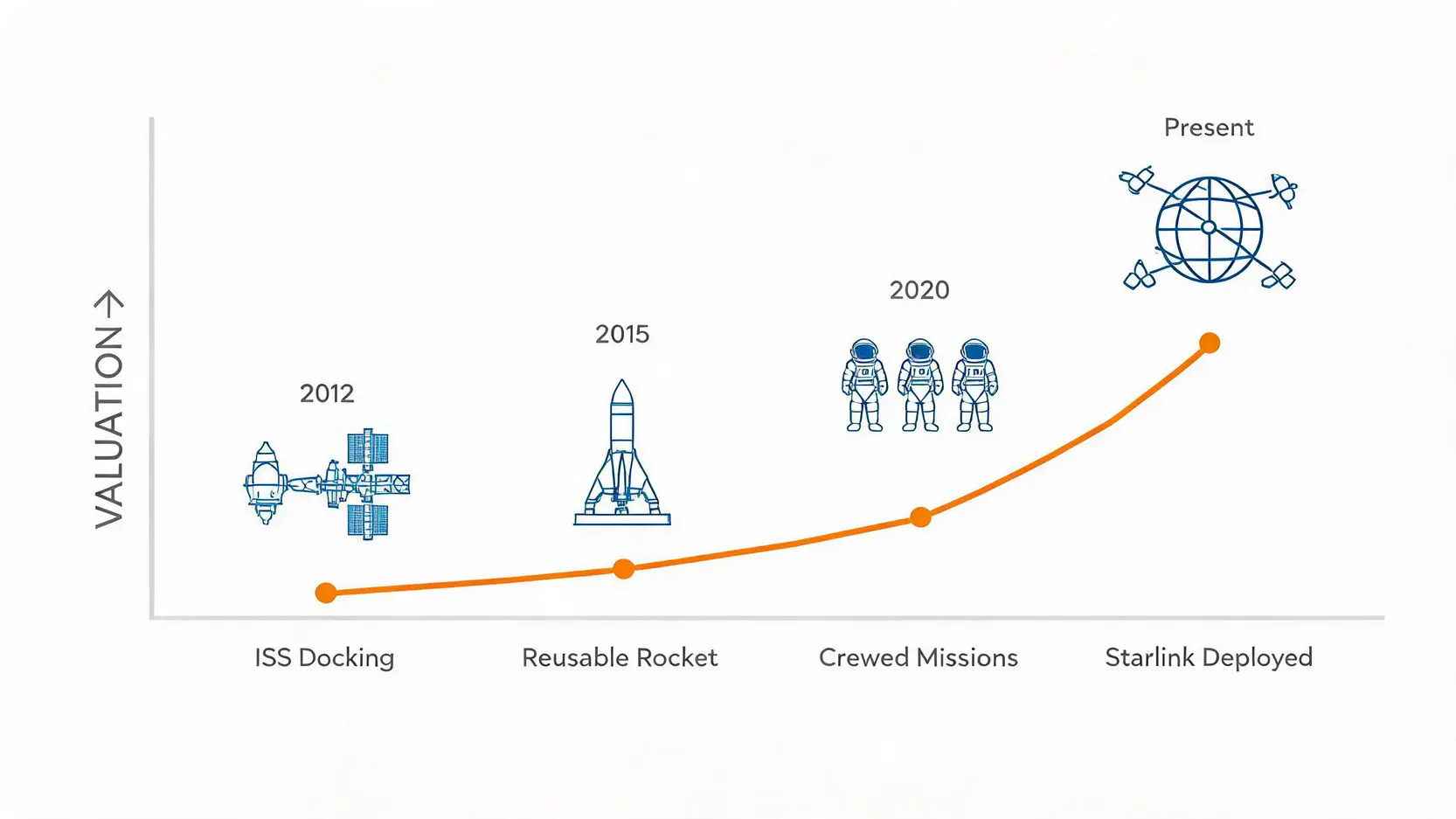 Infographic timeline showing key SpaceX milestones from 2012 to present that led to its valuation growth.