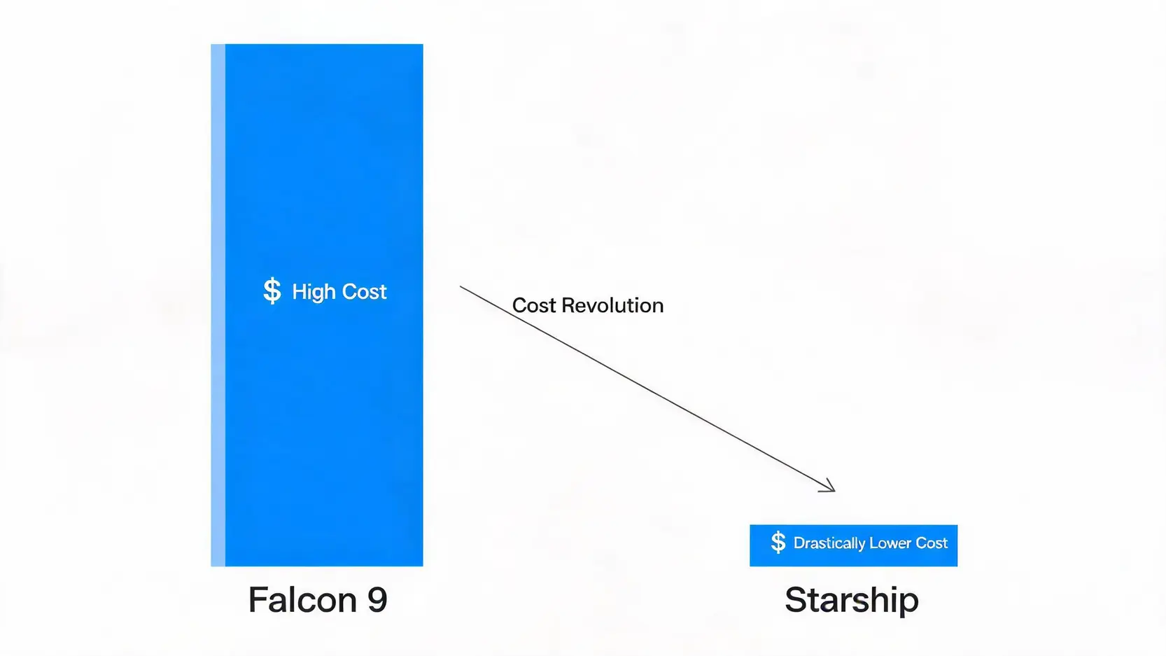 A bar chart comparing the high launch cost of the Falcon 9 rocket to the drastically lower projected cost of the Starship, illustrating a cost revolution.