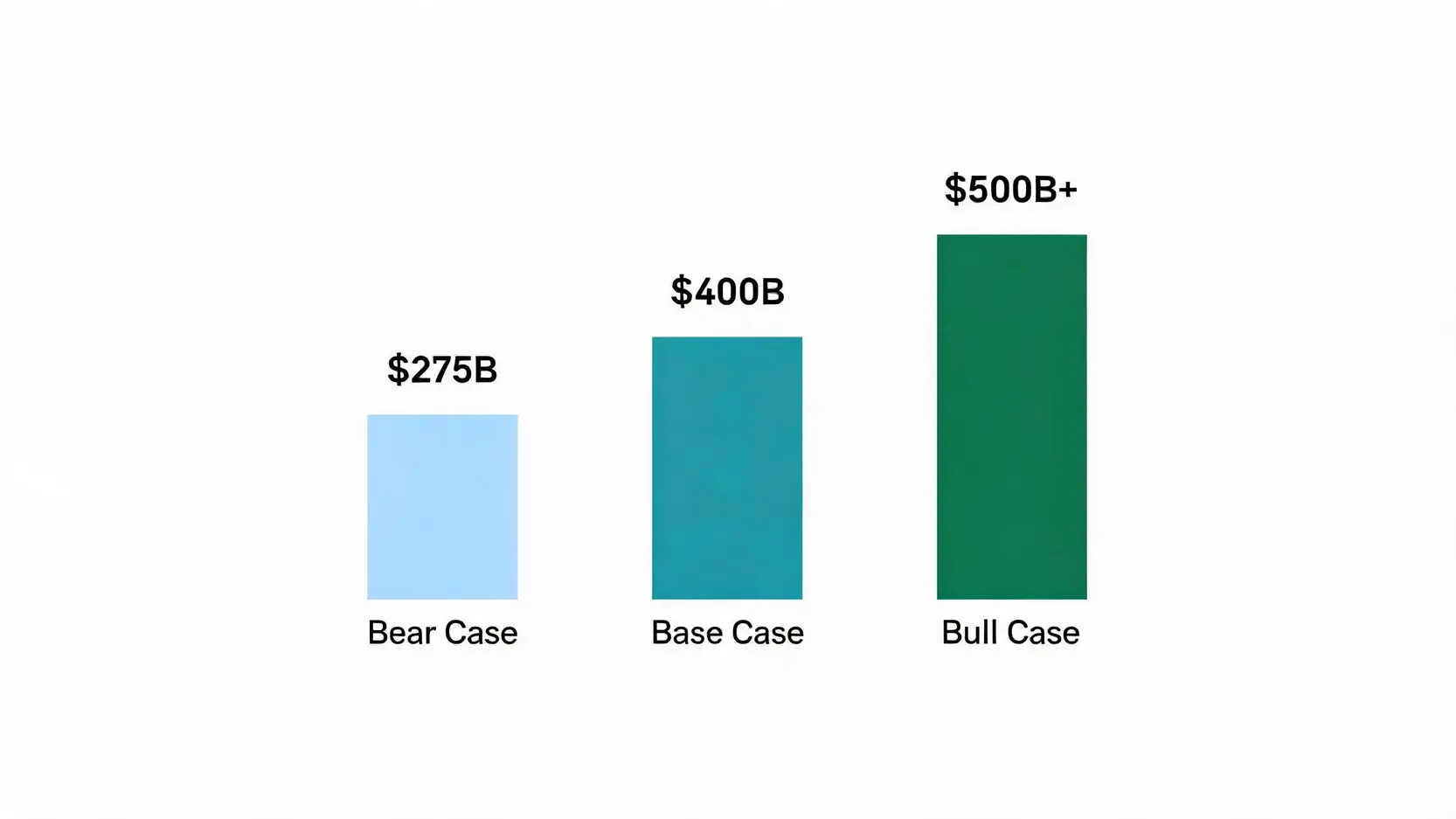 A bar chart illustrating the bear, base, and bull case valuation scenarios for the SpaceX 2026 IPO, ranging from $275B to over $500B.
