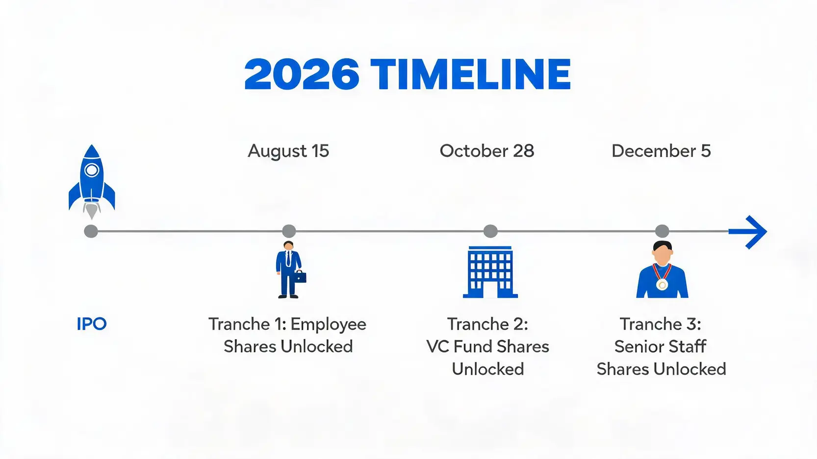A timeline flowchart of the 2026 SpaceX lockup expiration dates, showing the staggered release of shares for different insider groups.