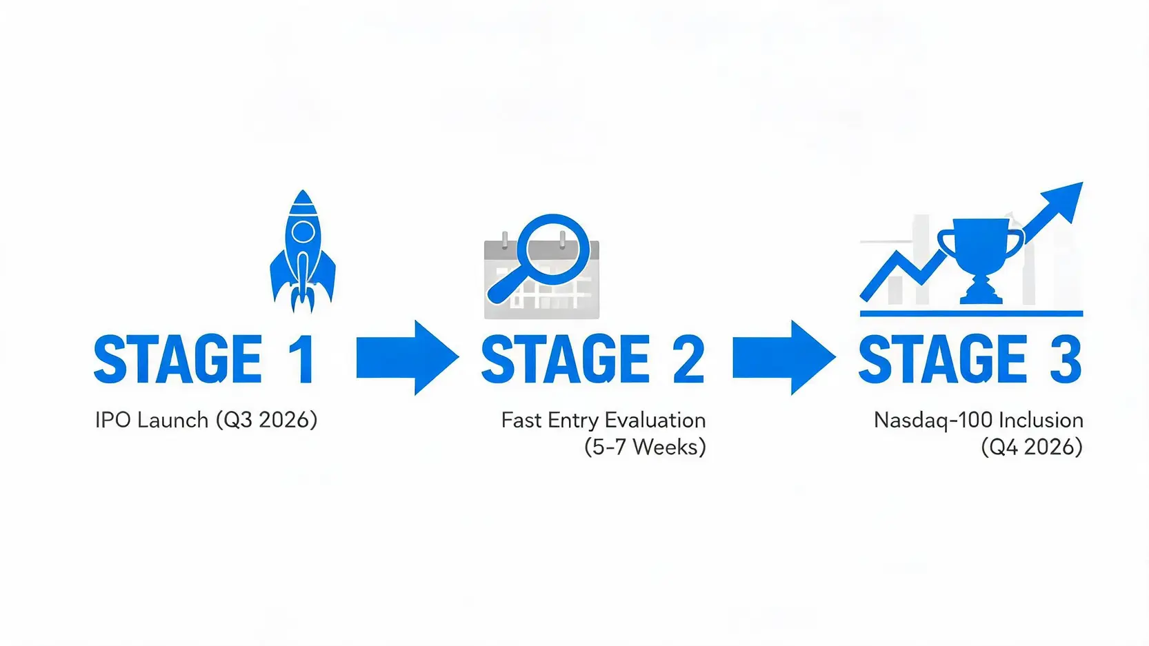 Timeline showing SpaceX's fast track from IPO in Q3 2026 to Nasdaq-100 inclusion in Q4 2026.