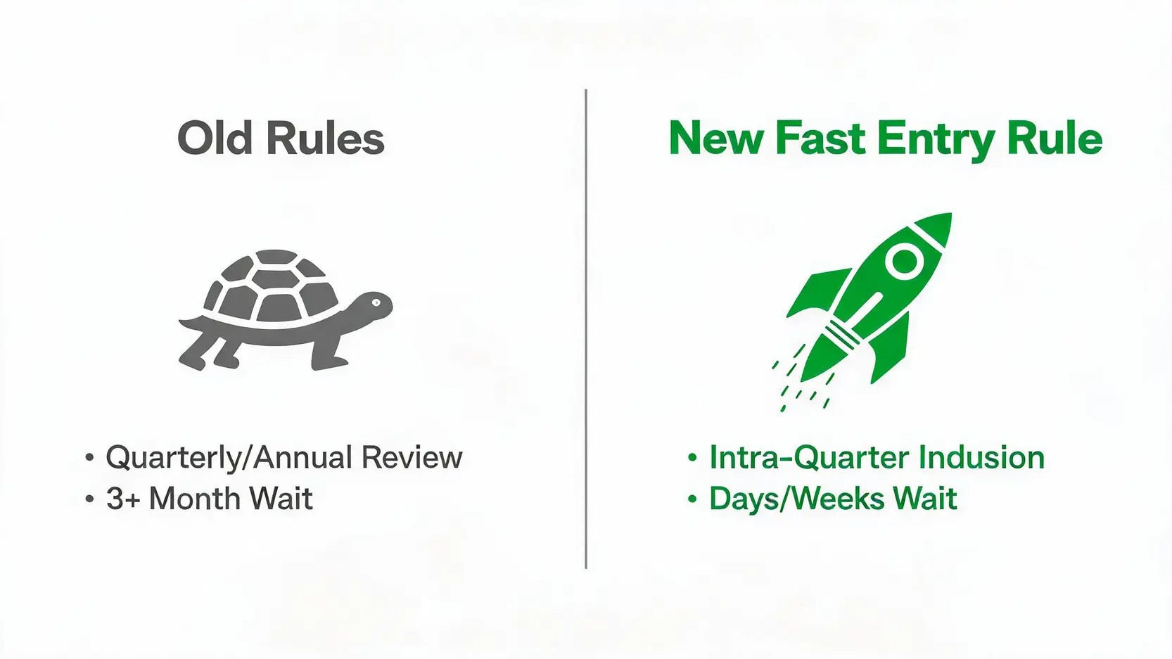 Comparison of old vs. new Nasdaq-100 inclusion rules, showing the new 'Fast Entry' rule is much quicker.