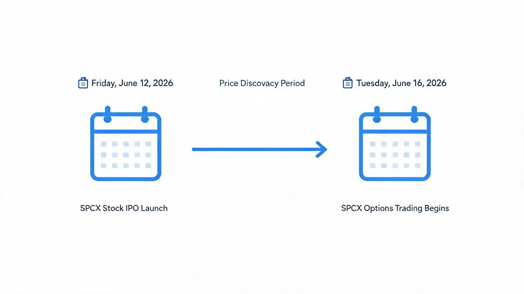 Timeline of the 2026 SpaceX IPO, showing the stock launch on June 12 and options trading beginning on June 16.