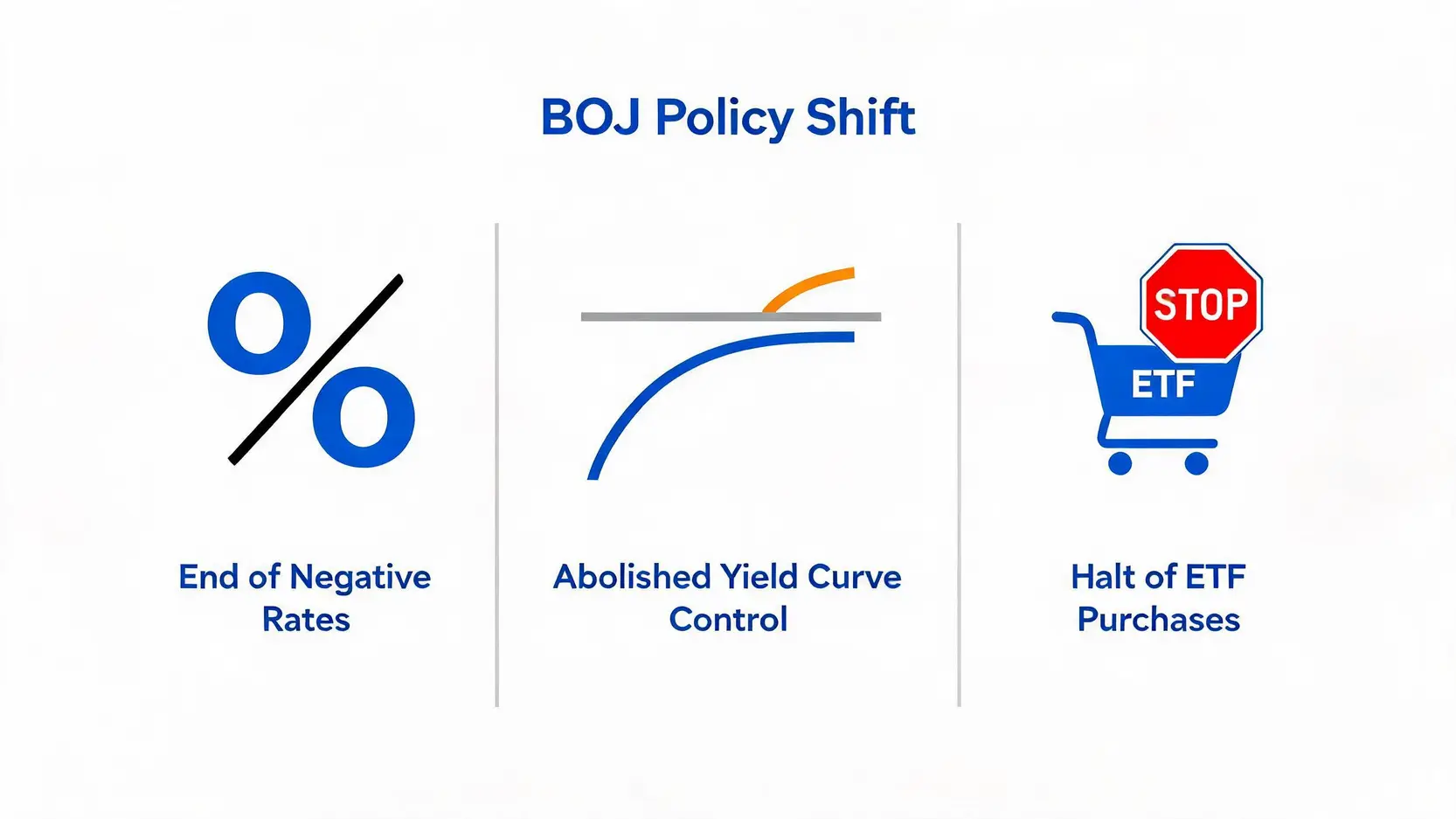 Diagram illustrating the three key components of the Bank of Japan's policy shift: ending negative rates, abolishing yield curve control, and halting ETF purchases.