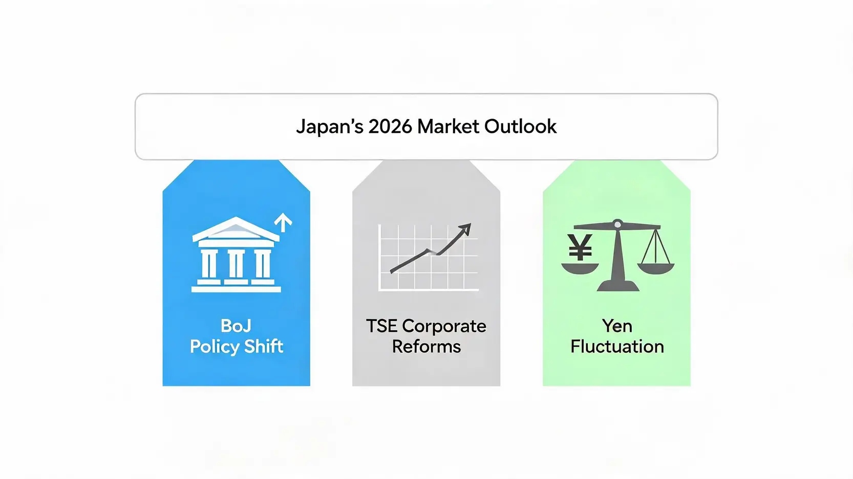 Conceptual diagram illustrating the three pillars of Japan's 2026 stock market: BoJ policy, TSE reforms, and Yen fluctuation.