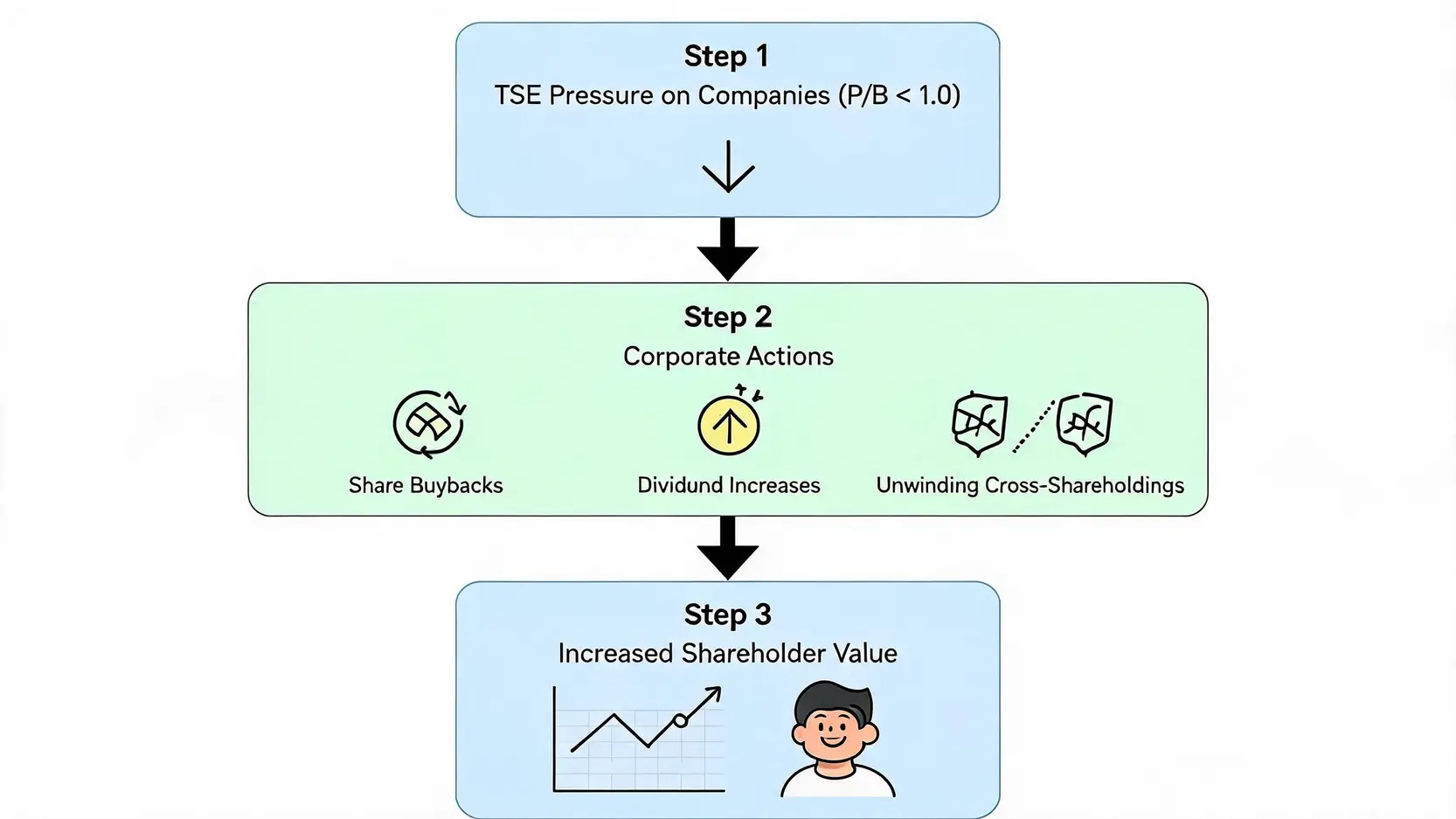 Flowchart explaining how Tokyo Stock Exchange reforms lead to increased shareholder value through corporate actions like buybacks and dividends.