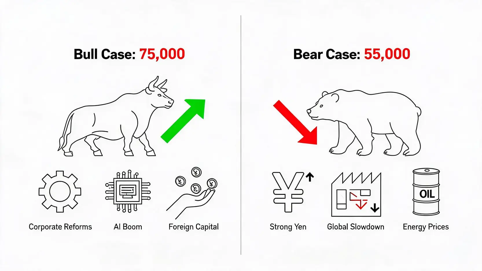 Comparison of bull and bear cases for the Nikkei 225 in 2026, showing positive drivers versus potential headwinds.