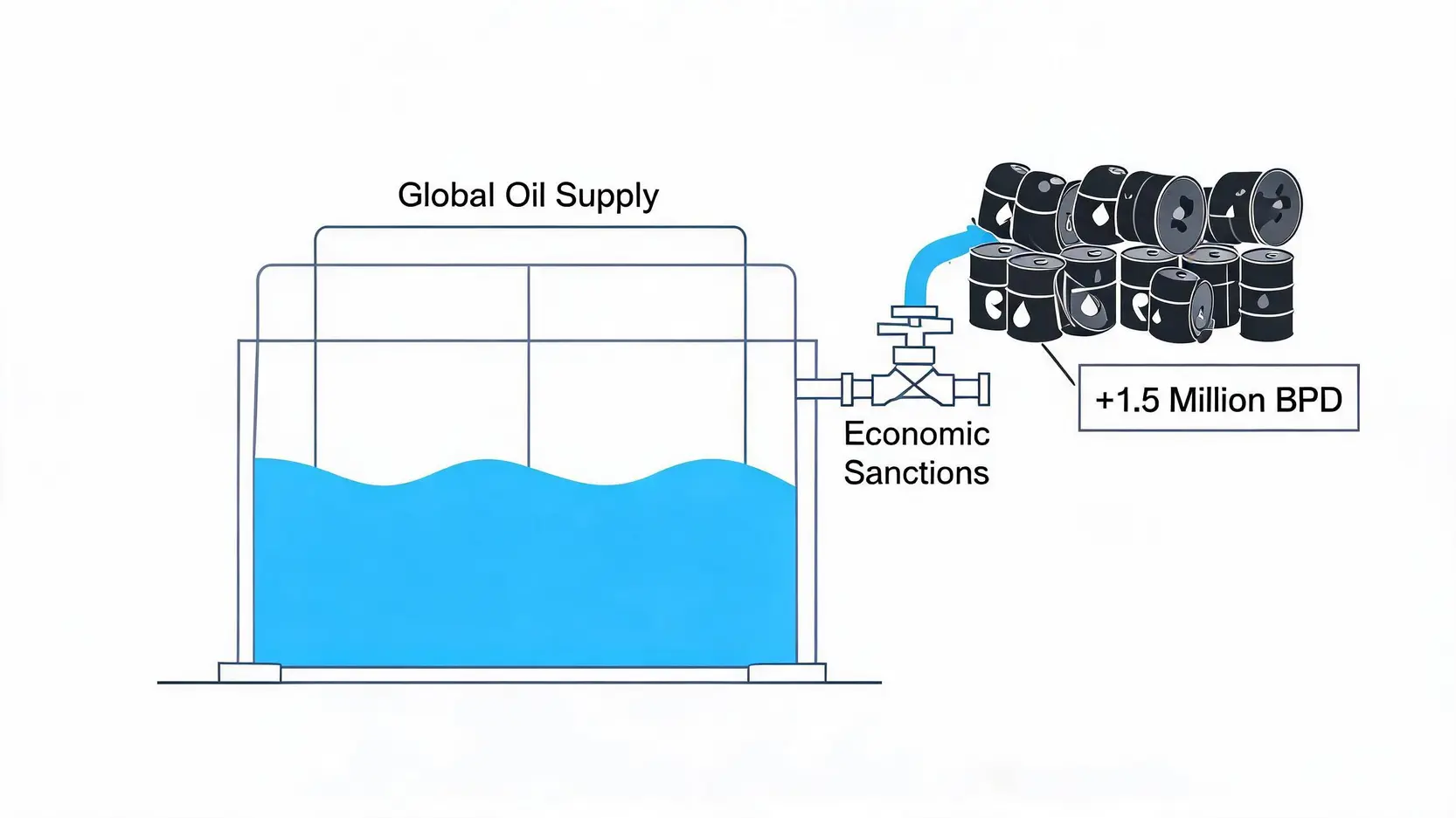 Illustration of sanctions being lifted, allowing 1.5 million barrels per day of new oil to enter the global supply.
