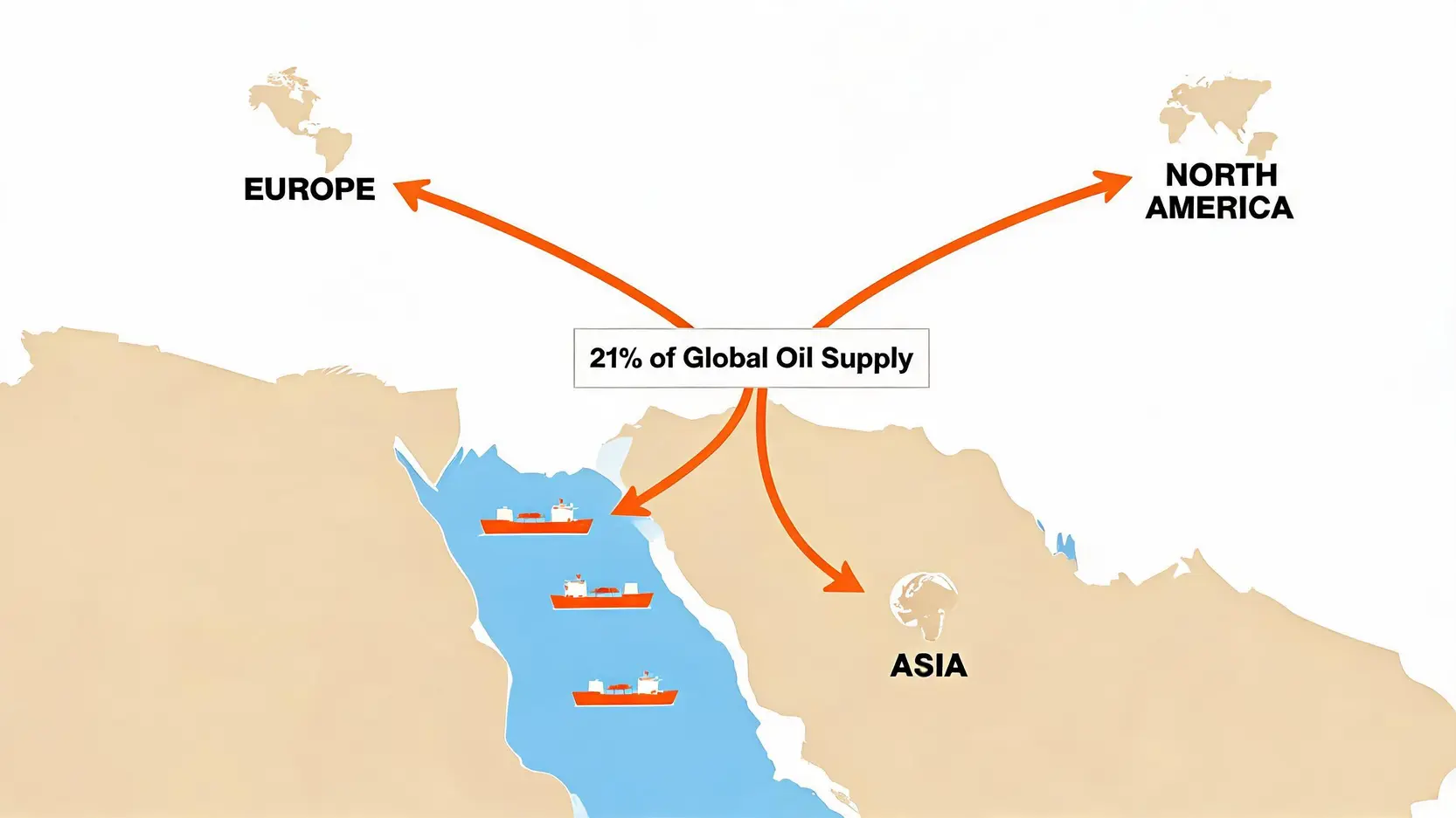 A map illustrating the Strait of Hormuz as a critical chokepoint for the global oil supply, with tankers and arrows showing distribution.
