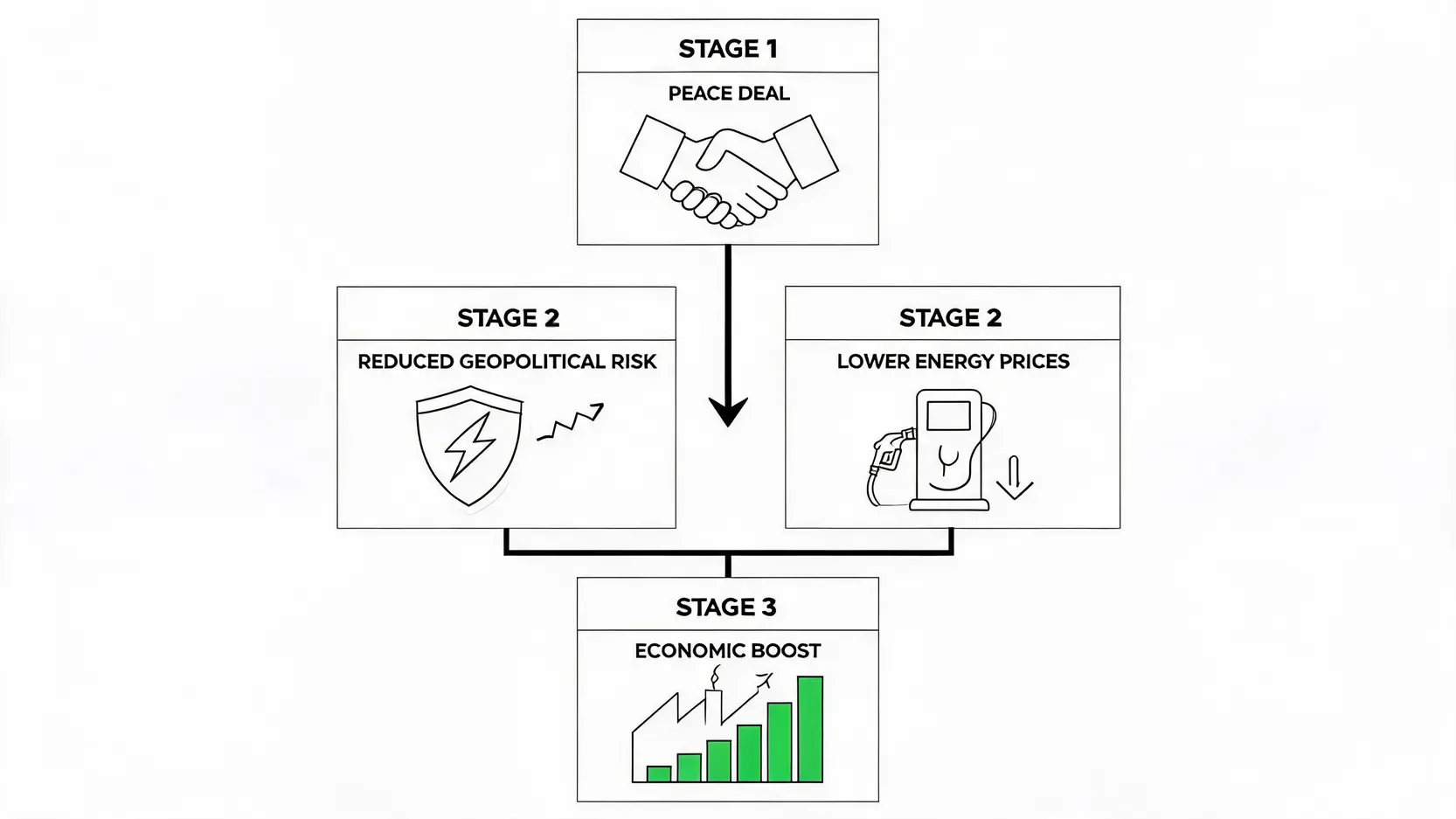 Flowchart showing how a peace deal leads to reduced risk and lower energy prices, resulting in an economic boost.