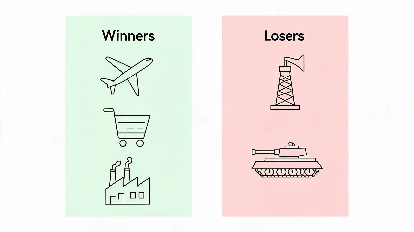 Comparison diagram showing the winning sectors (Airlines, Consumer, Manufacturing) and losing sectors (Energy, Defense) from a peace deal.