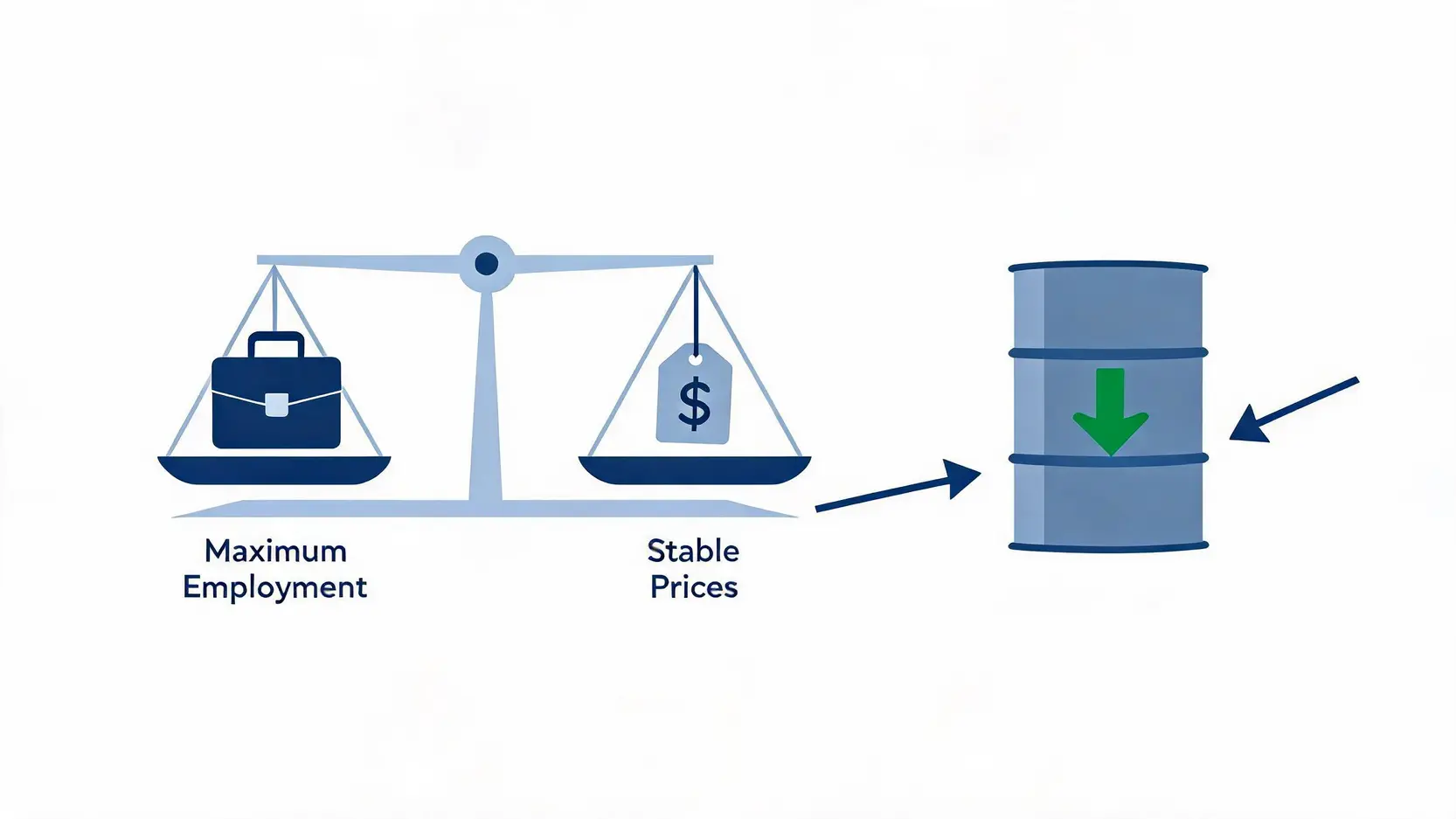 Diagram of a balancing scale representing the Fed's dual mandate of balancing maximum employment and stable prices.