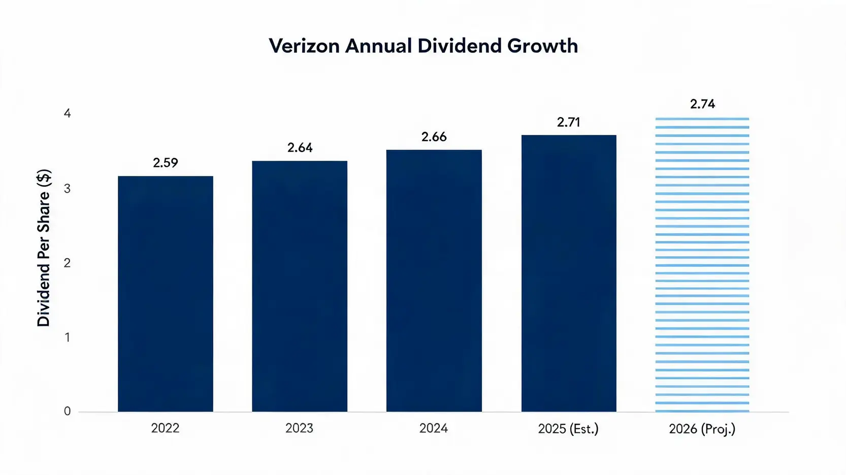 Bar chart displaying Verizon's historical and projected annual dividend per share from 2022 to 2026, showing slow, steady growth.