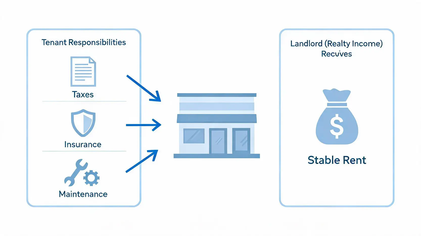 Diagram explaining the Triple Net Lease (NNN) model where the tenant pays for taxes, insurance, and maintenance.