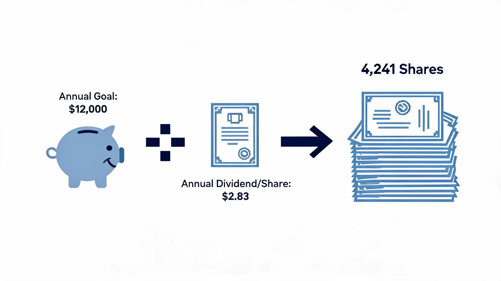 An illustration breaking down the formula to calculate the number of shares needed to achieve a dividend income goal.