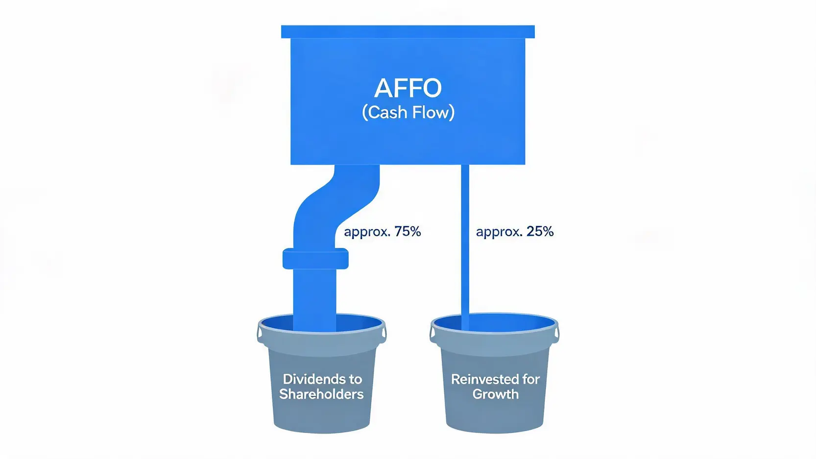 Diagram explaining the AFFO payout ratio for a REIT, showing cash flow being split between dividends paid to shareholders and cash reinvested for growth.