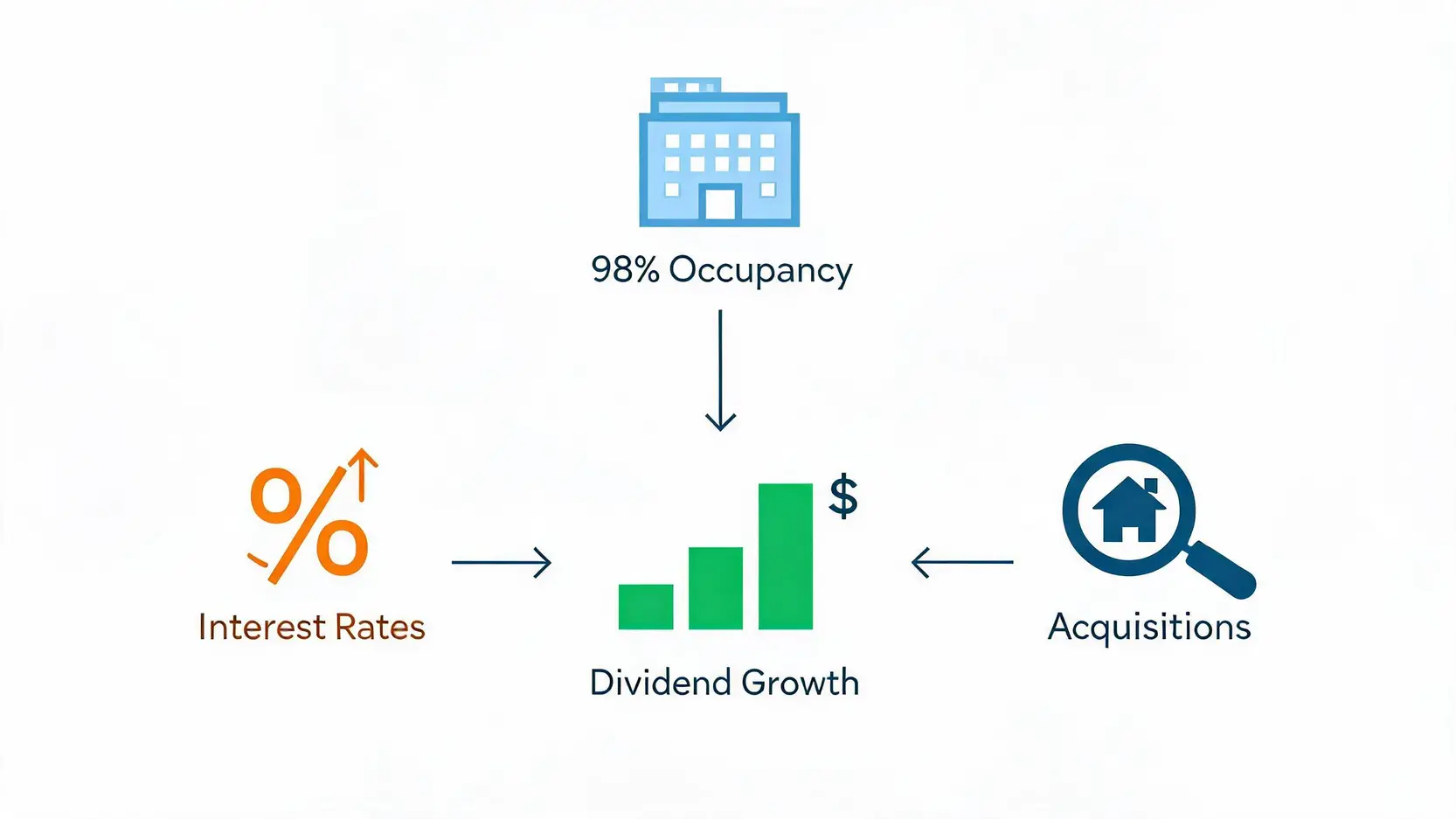 Infographic showing key factors influencing dividend growth: high occupancy rates, interest rate environment, and strategic property acquisitions.