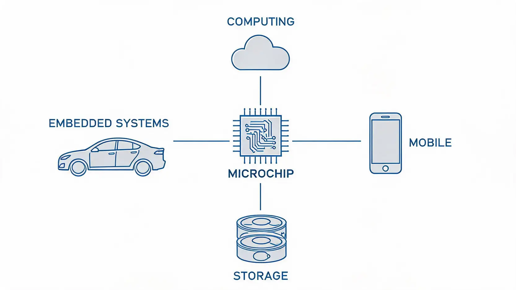 Concept diagram illustrating Micron's four main business units: computing, mobile, embedded, and storage.