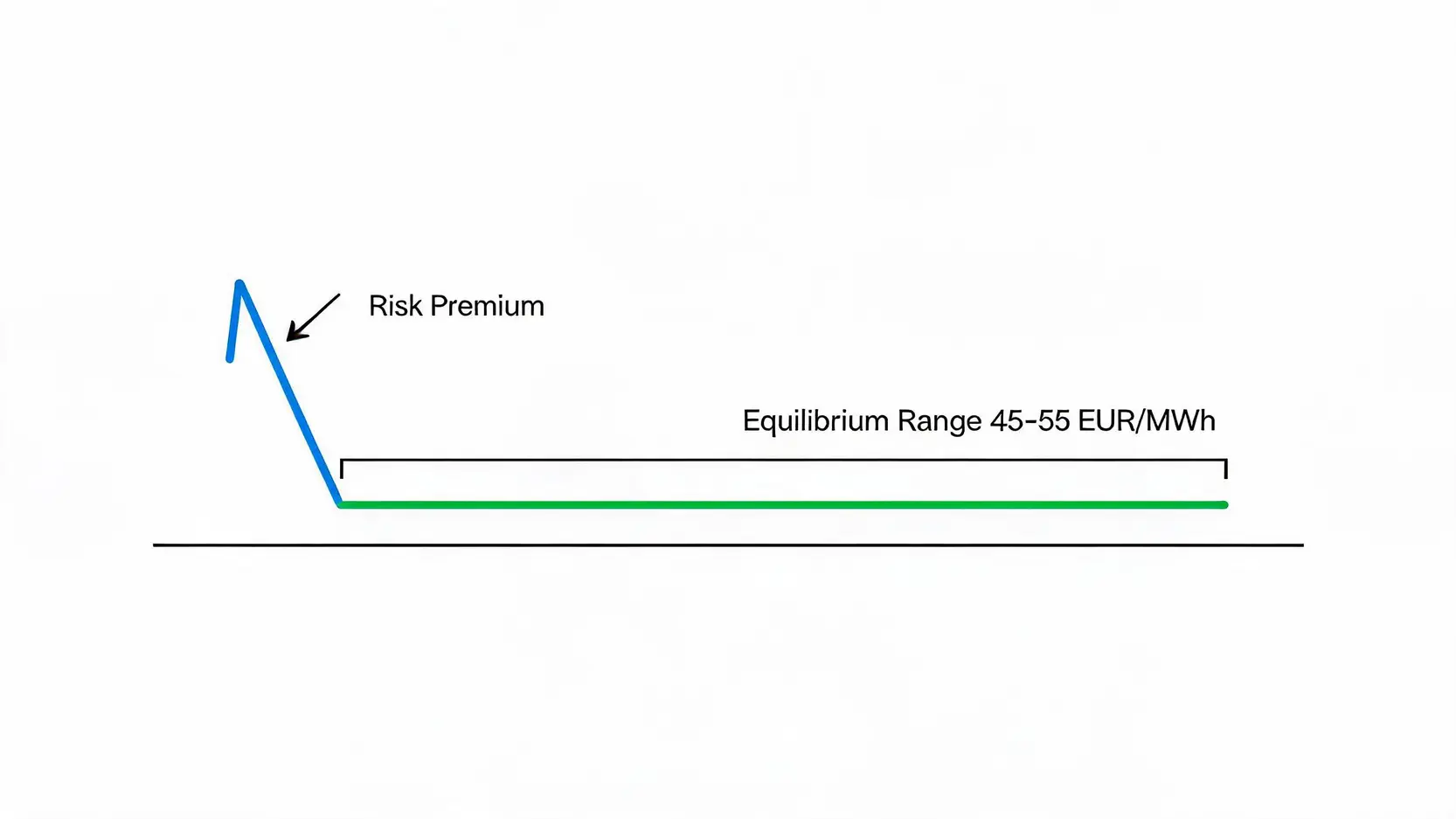 Conceptual line chart showing natural gas price stabilization and the new equilibrium range of 45-55 EUR/MWh.