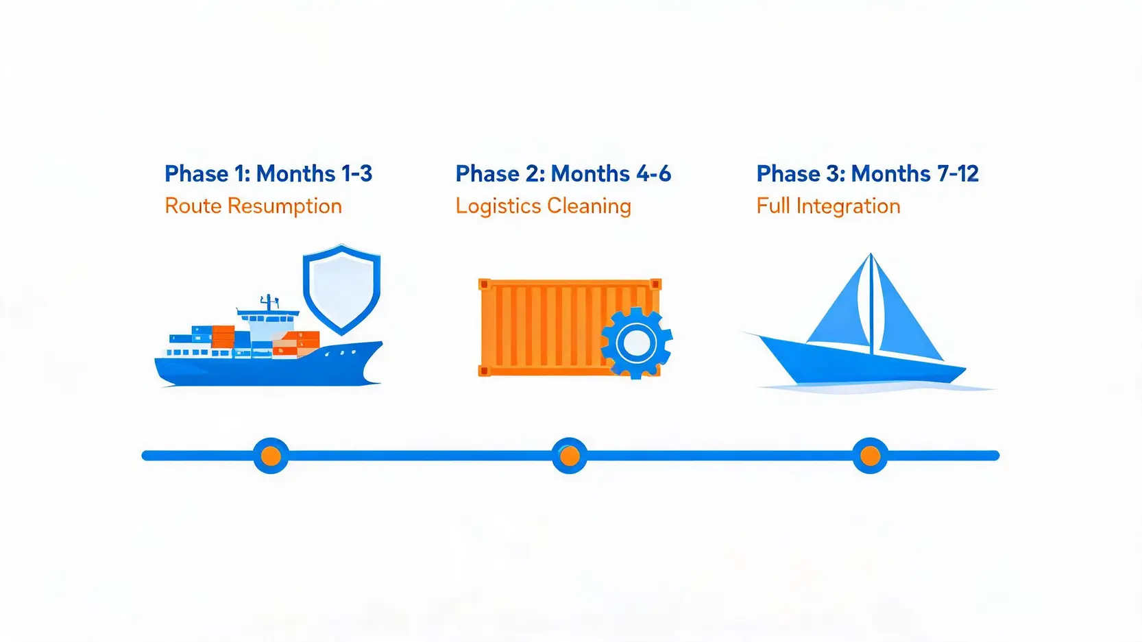 Timeline showing the three phases of maritime shipping recovery and LNG supply chain normalization over 12 months.