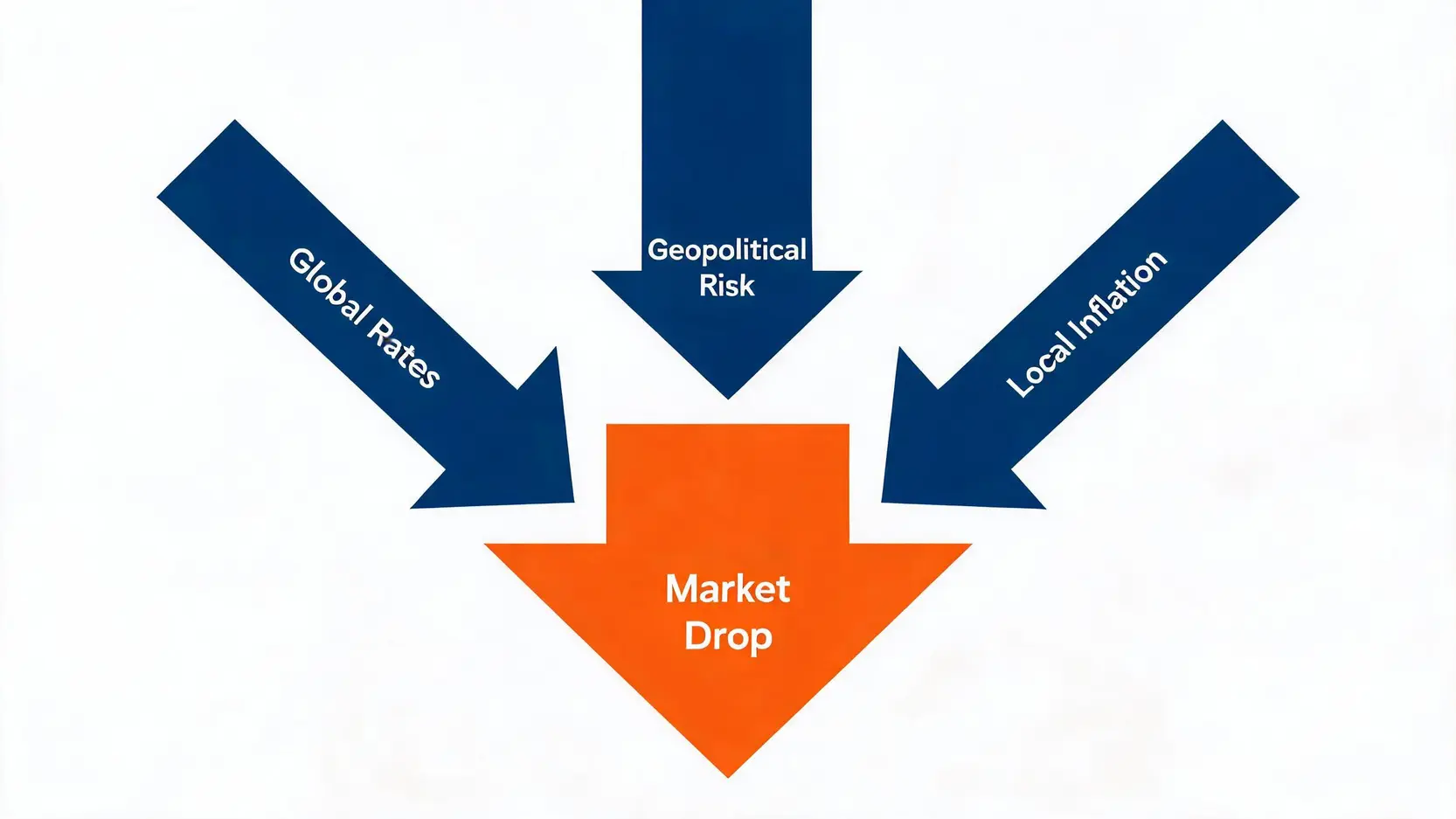 Diagram showing global rates, geopolitical risk, and local inflation causing an Australian share market drop.