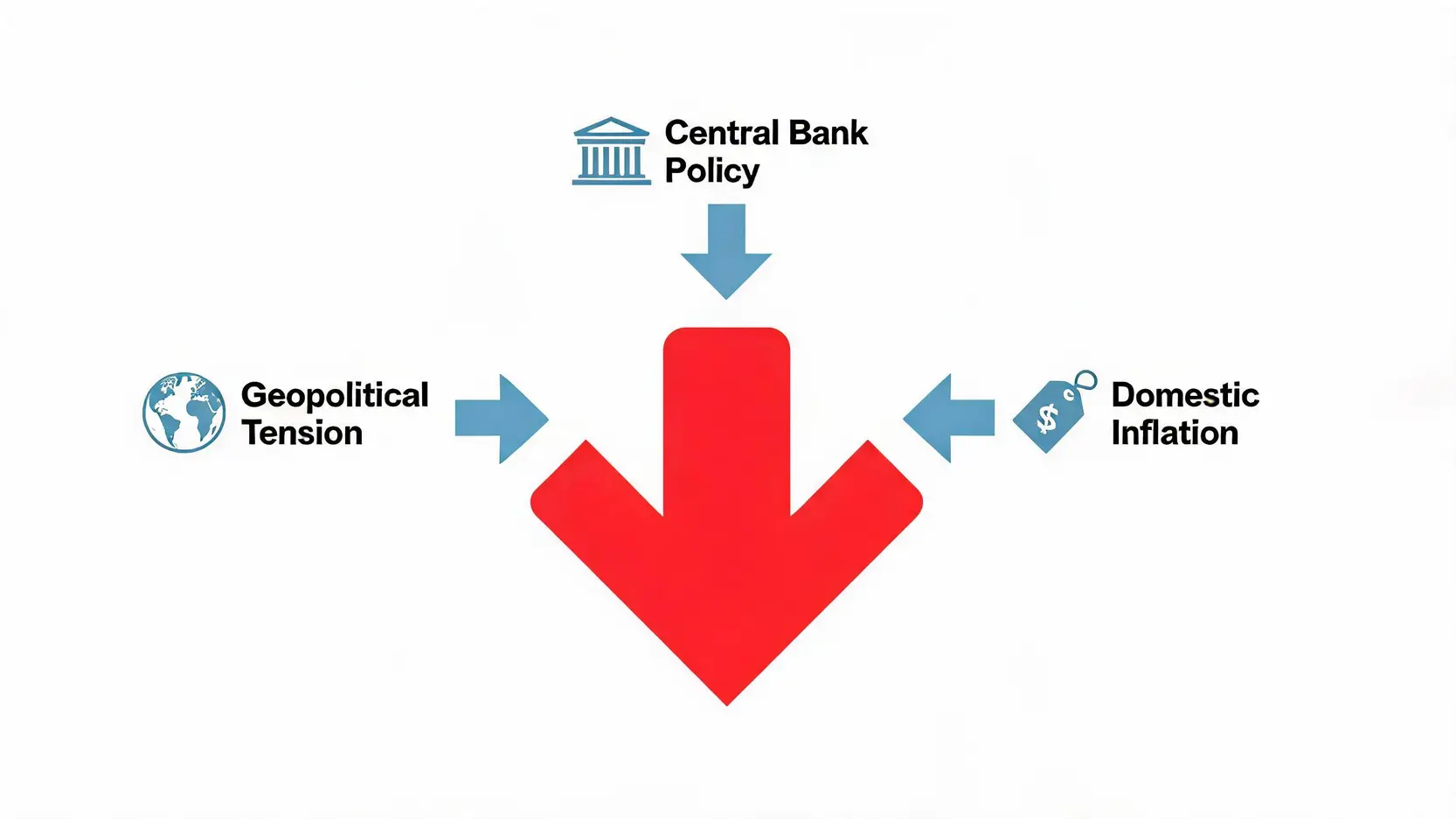 Conceptual diagram showing three factors causing a stock market decline: Geopolitical Tension, Central Bank Policy, and Domestic Inflation.