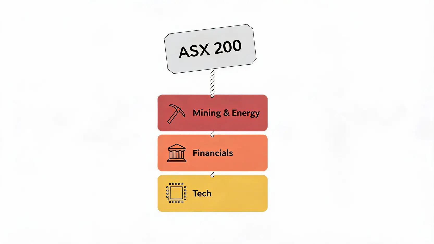 Illustration of the ASX 200 index being dragged down by the heavyweight sectors of Mining & Energy, Financials, and Tech.