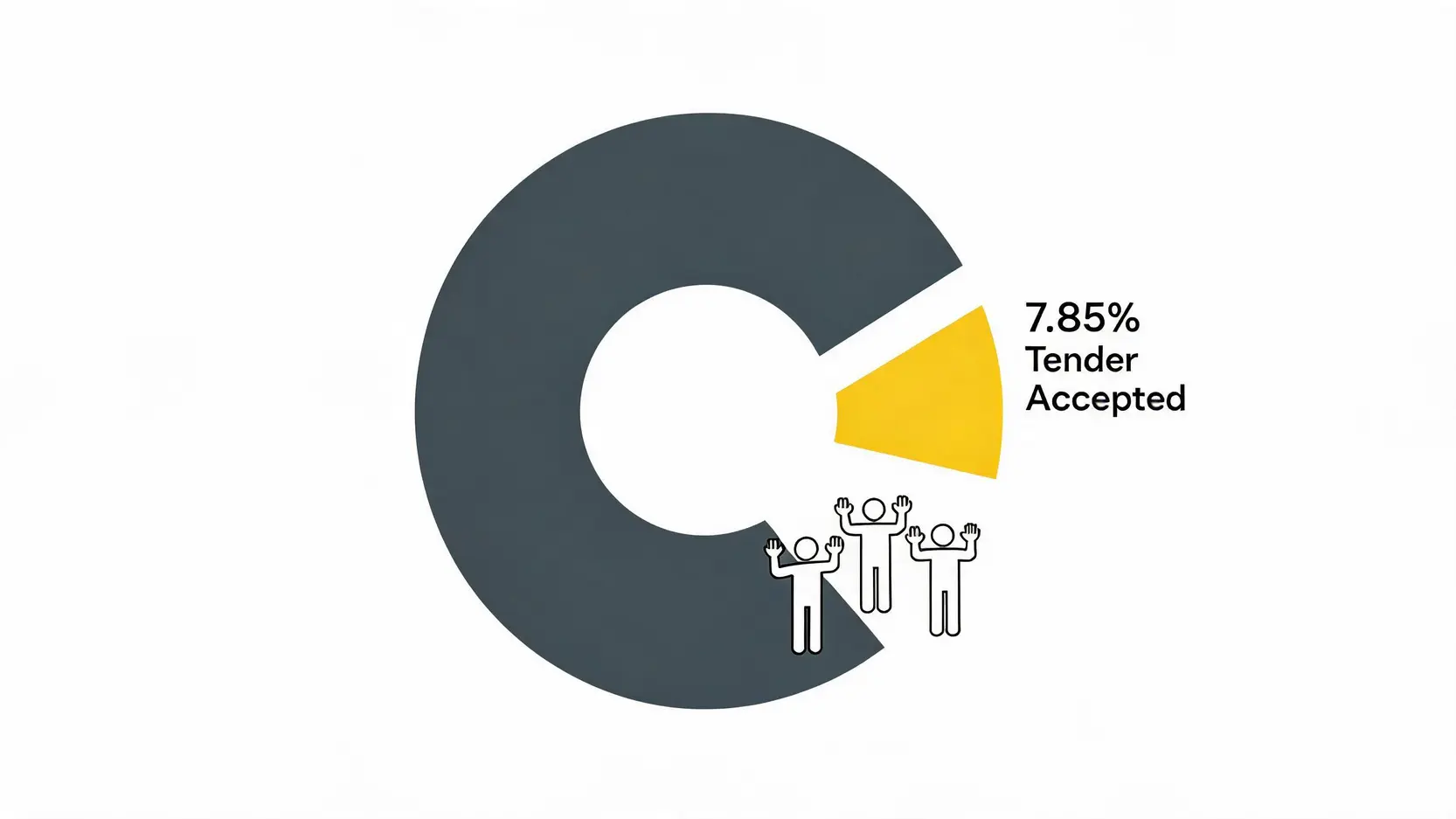 Data visualization of the low 7.85 percent tender acceptance rate from Commerzbank shareholders