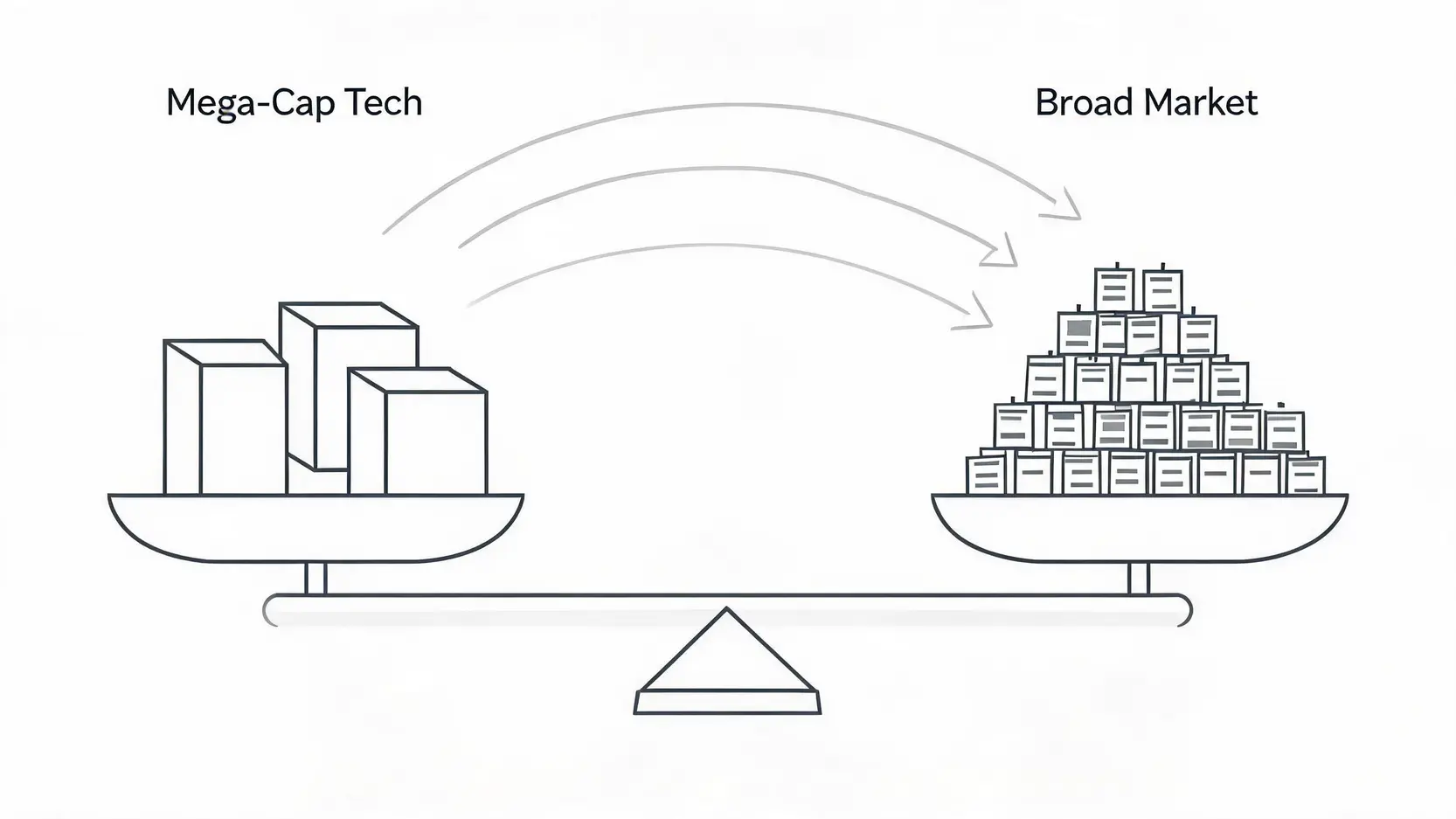Conceptual diagram of market breadth showing capital rotation from mega-cap to broader market