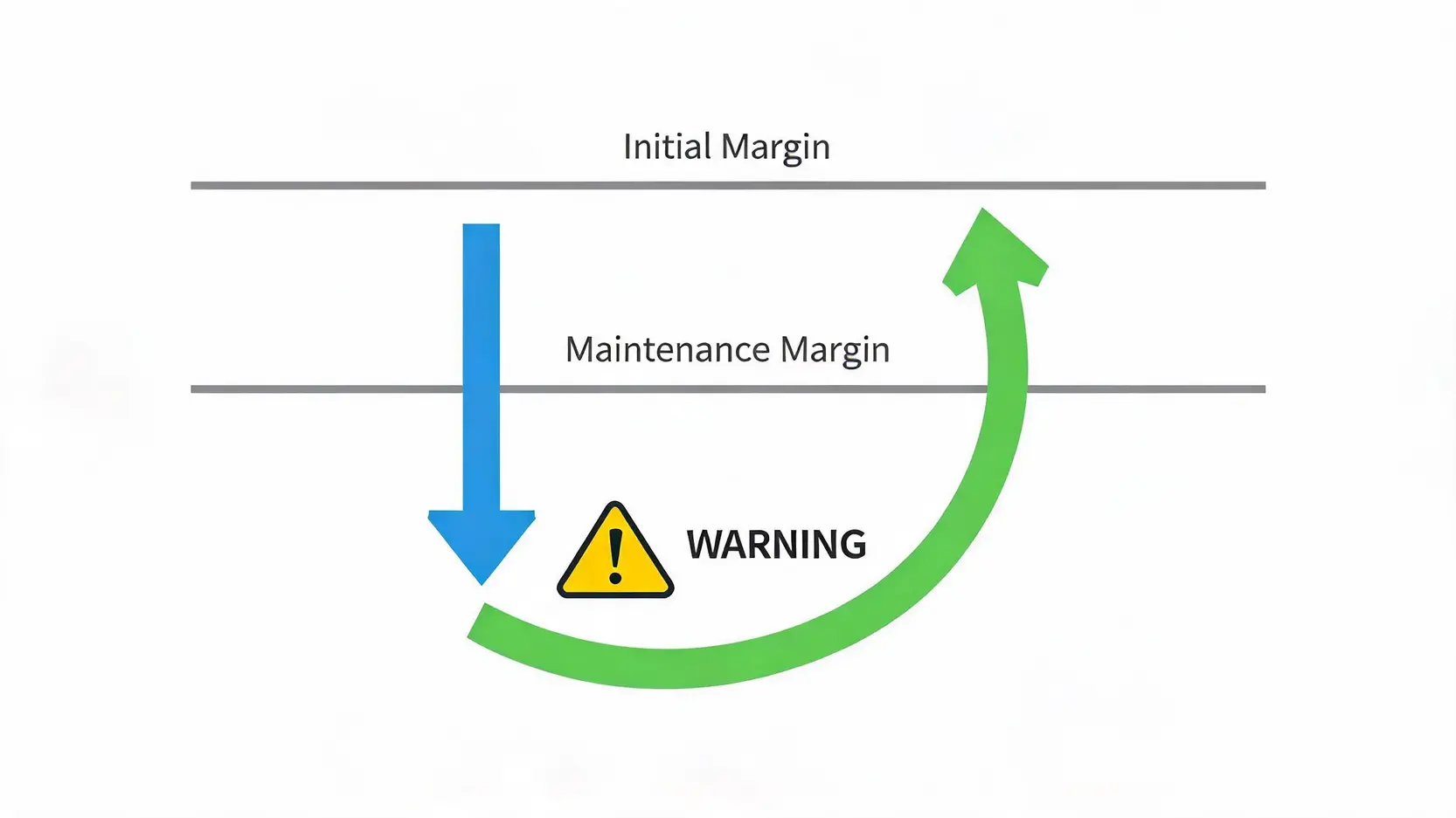 Concept illustration showing the difference between Initial Margin and Maintenance Margin levels with a margin call recovery arrow.