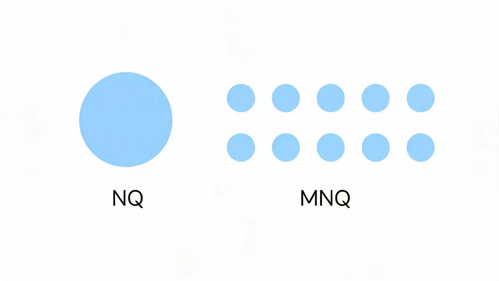 Size comparison showing NQ contract versus 10 smaller MNQ micro contracts.