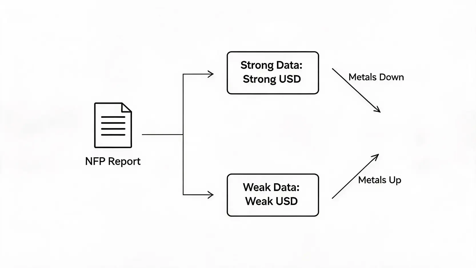 Flowchart illustrating the macroeconomic impact of NFP data on gold and silver prices via USD and yields.