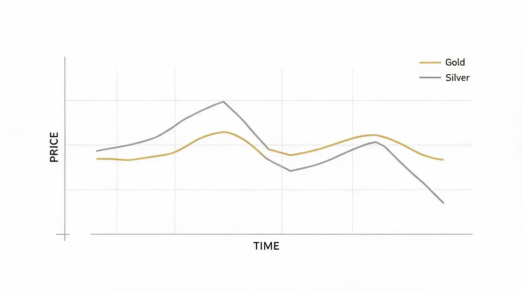 Conceptual line chart comparing the volatility of Silver (SLV) against Gold (GLD) to illustrate Silver Beta.