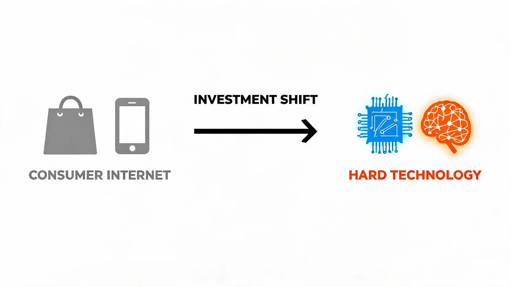 Conceptual diagram illustrating the shift of capital from consumer internet to hard technology and AI investments.