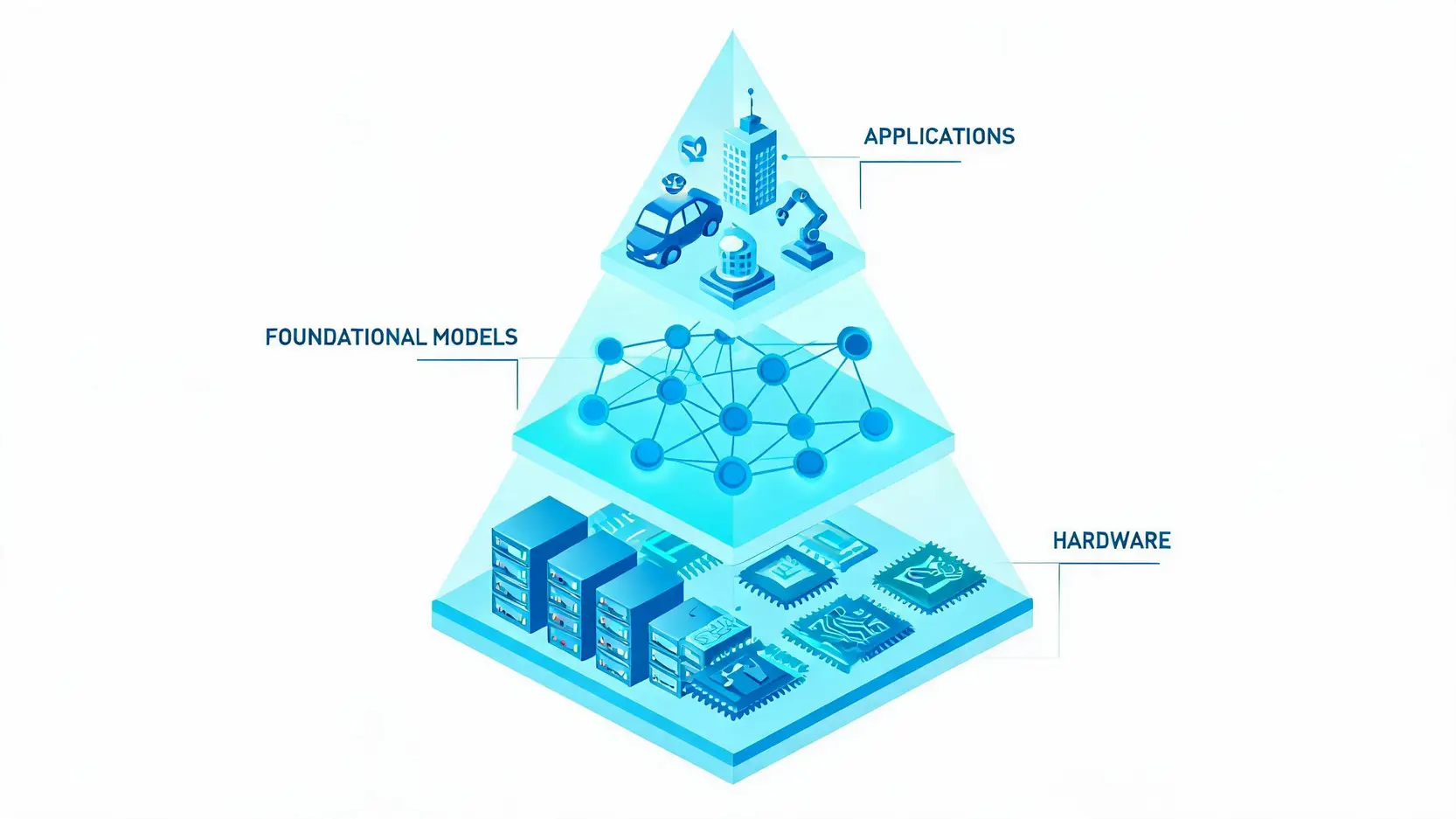Layered pyramid illustration showing the AI technology stack from hardware to foundational models and applications.
