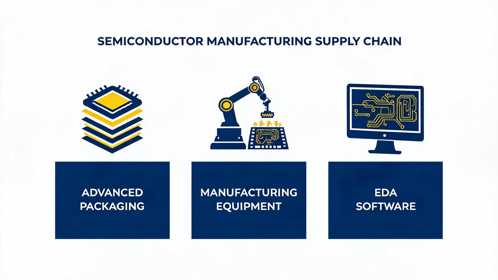 Conceptual diagram highlighting key semiconductor sub-sectors: Advanced Packaging, Manufacturing Equipment, and EDA Software.