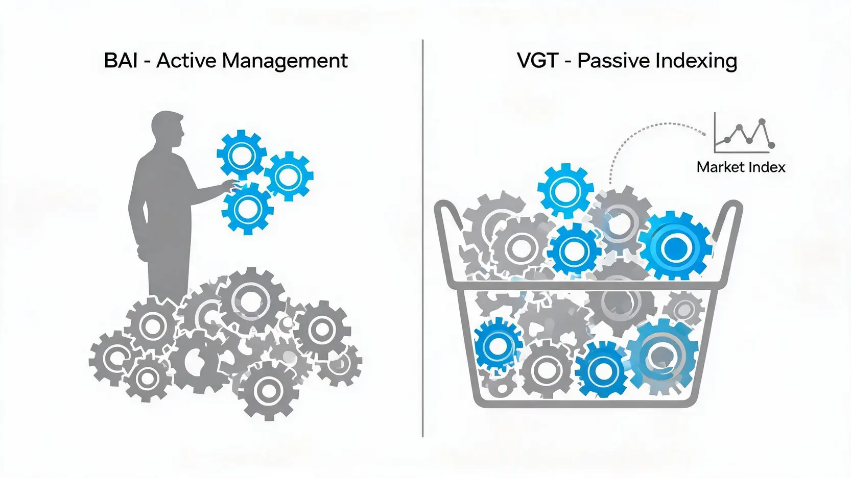 Diagram comparing BAI's active management strategy of selecting specific stocks versus VGT's passive strategy of holding the entire market index.