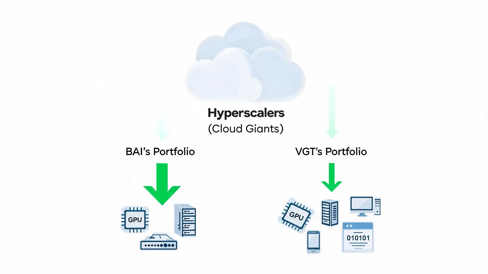 Illustration showing how hyperscaler capex flows directly to BAI's concentrated AI infrastructure holdings and more broadly to VGT's diverse tech portfolio.