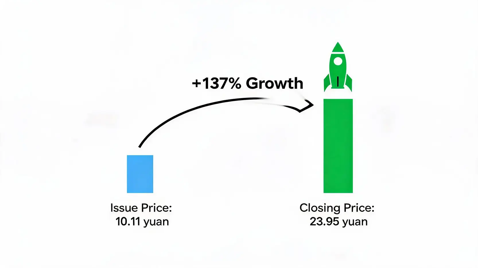 Bar chart showing the 137% gain of New Energy stock 001248.SZ on its IPO day, comparing the 10.11 yuan issue price to the 23.95 yuan closing price.