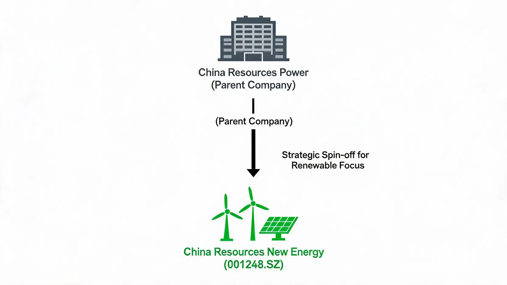 Diagram showing the corporate structure, with China Resources New Energy being a strategic spin-off from its parent company, China Resources Power.