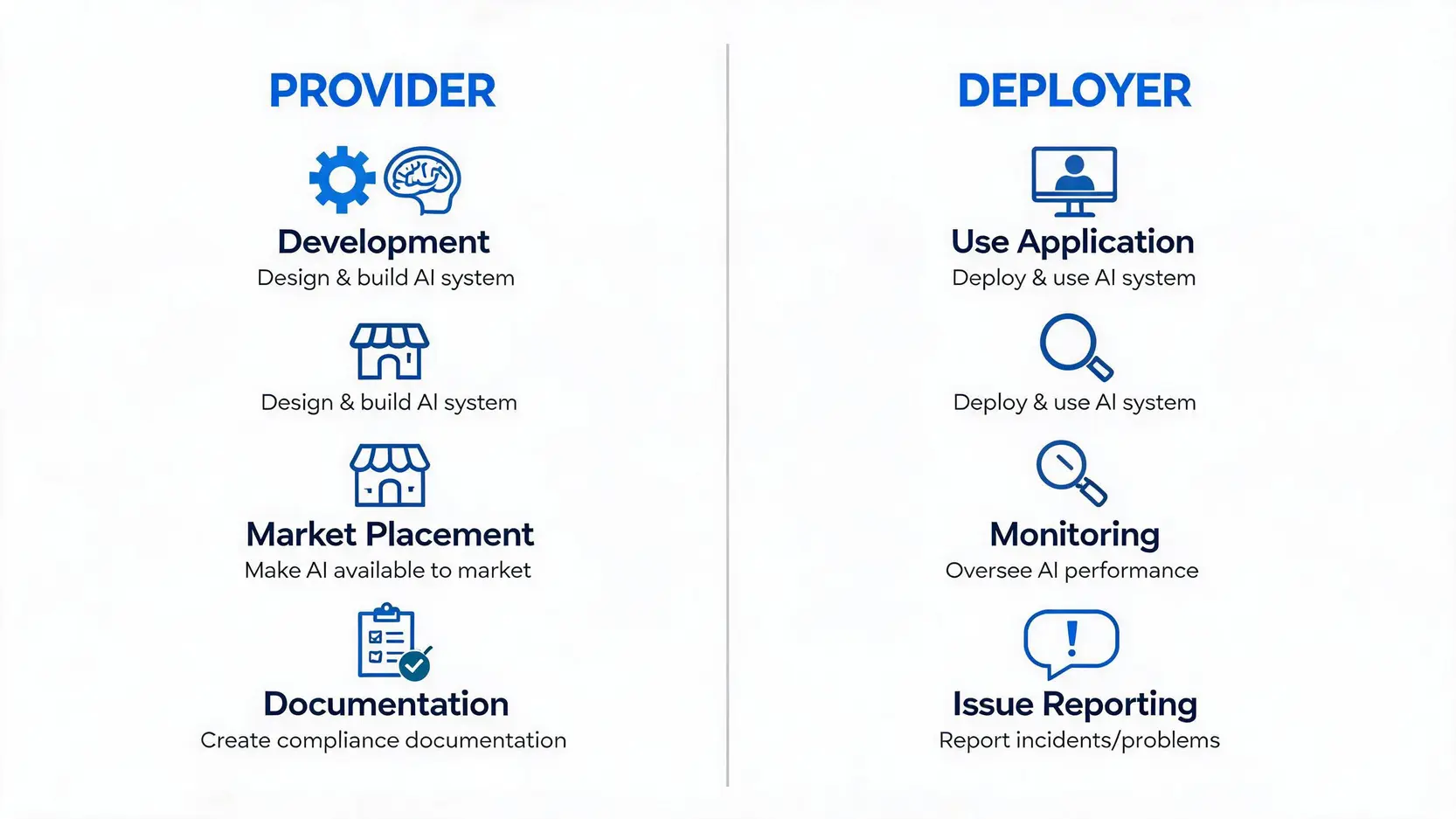 Diagram comparing the responsibilities of an AI Provider versus an AI Deployer under the EU AI Act.