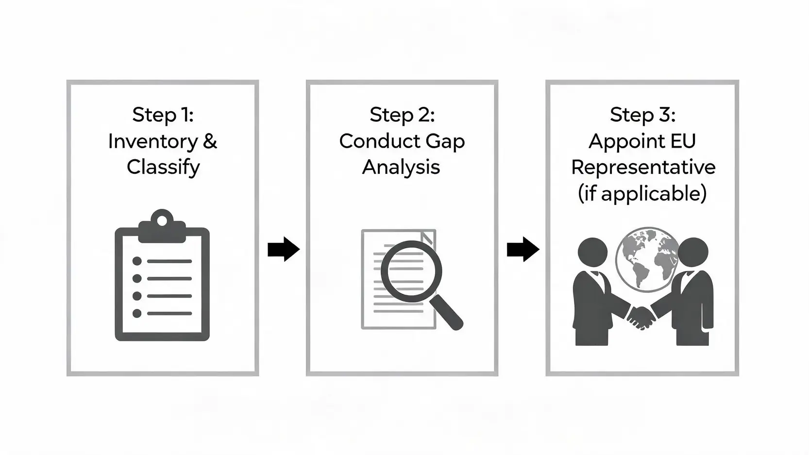 A three-step flowchart showing the roadmap to EU AI Act compliance: Inventory, Gap Analysis, and Appoint Representative.