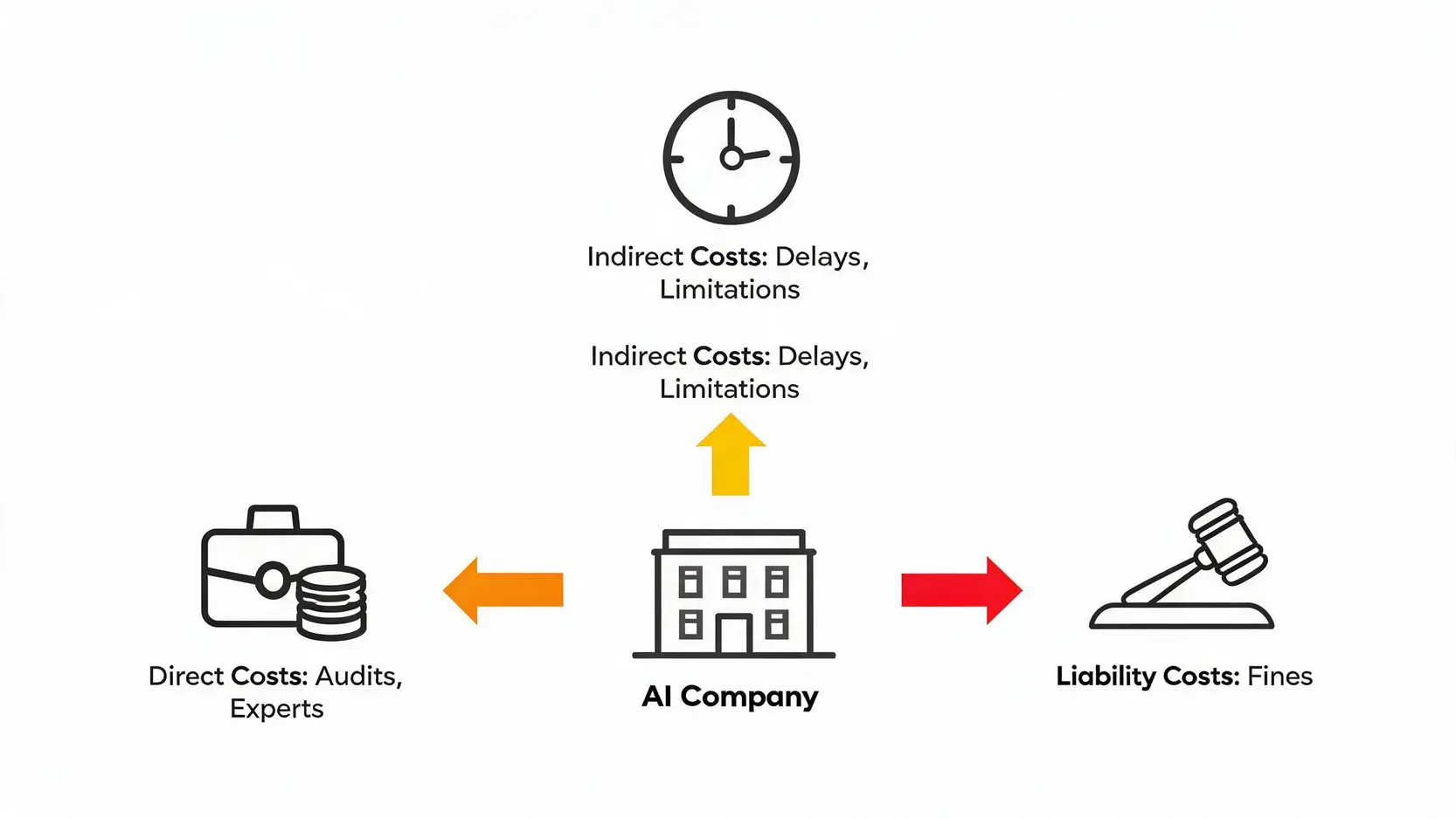 An illustration showing three types of compliance costs draining resources from an AI company: Direct Costs, Indirect Costs, and Liability Costs.