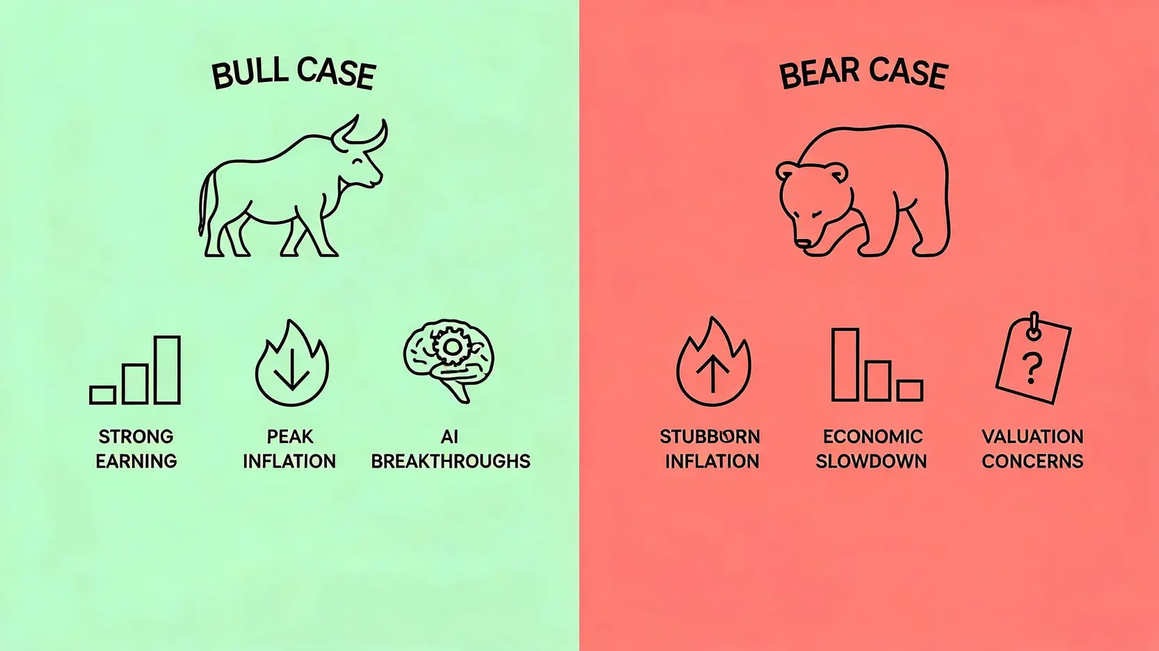 A diagram comparing the bull versus bear case scenarios for the S&P 500 in 2026, showing positive and negative market drivers.