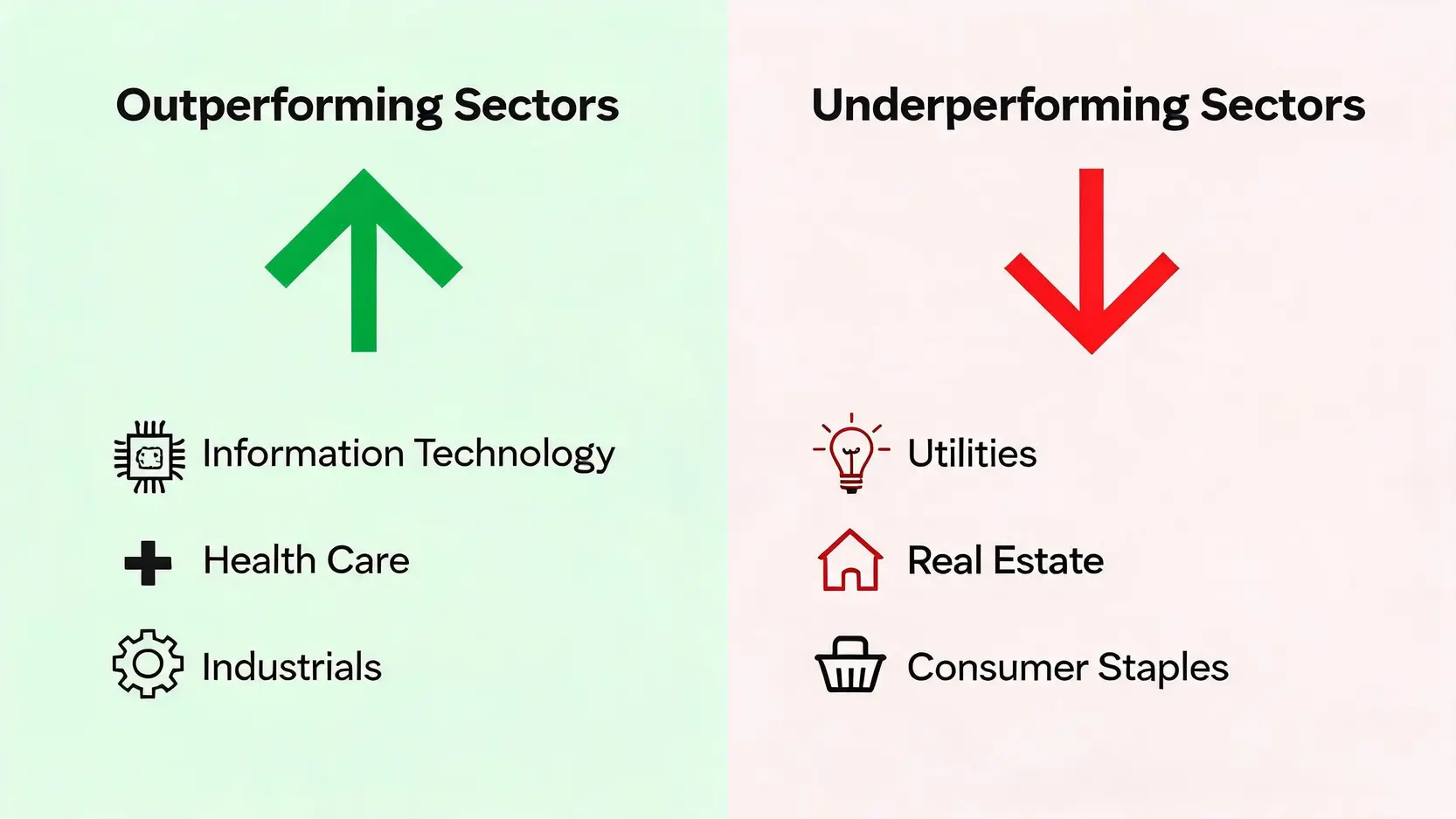 An infographic showing the projected outperforming sectors (Information Technology, Health Care, Industrials) versus underperforming sectors (Utilities, Real Estate, Consumer Staples) for 2026.