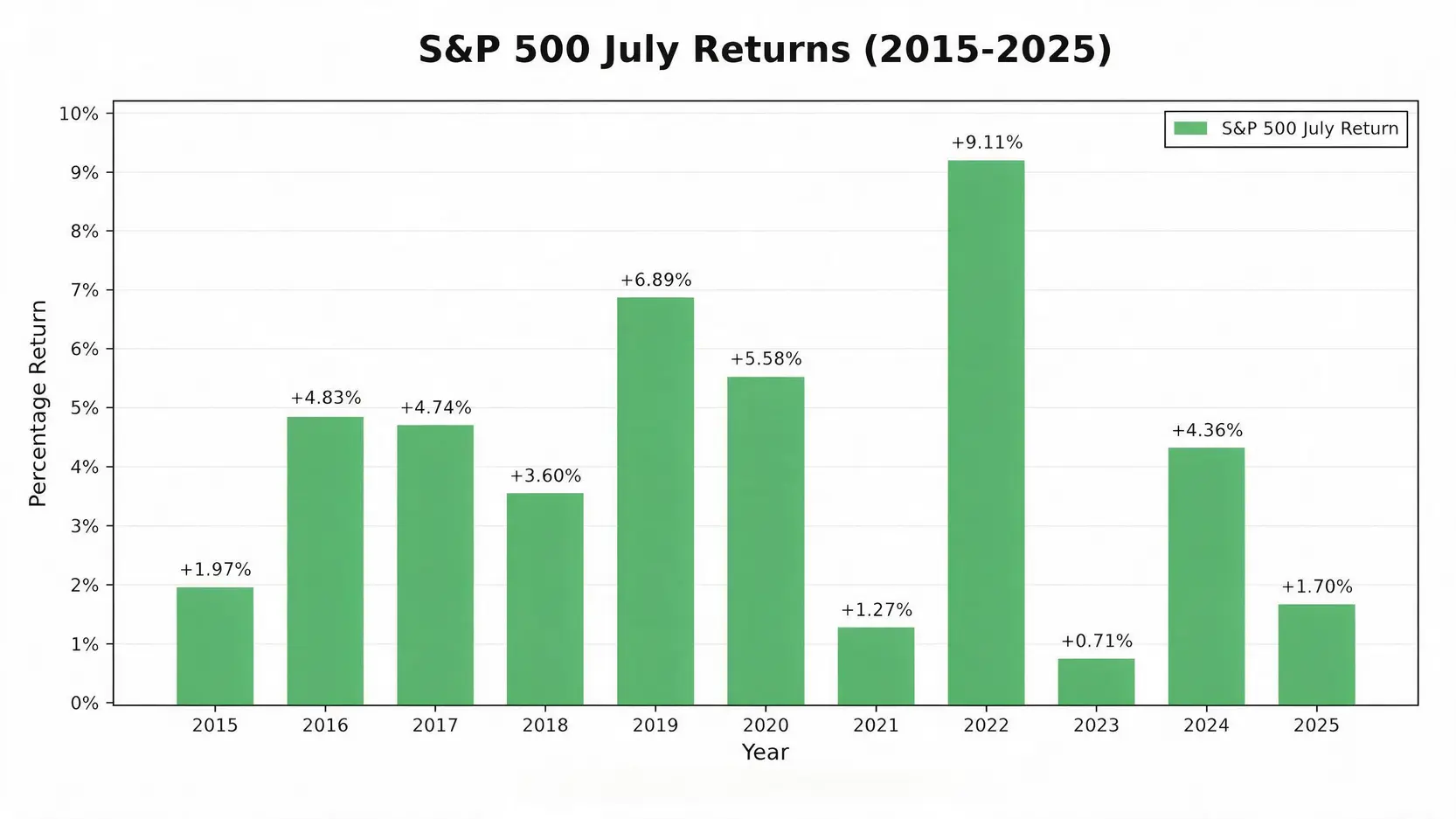 Bar chart displaying the S&P 500's positive percentage returns for the month of July each year from 2015 to 2025.