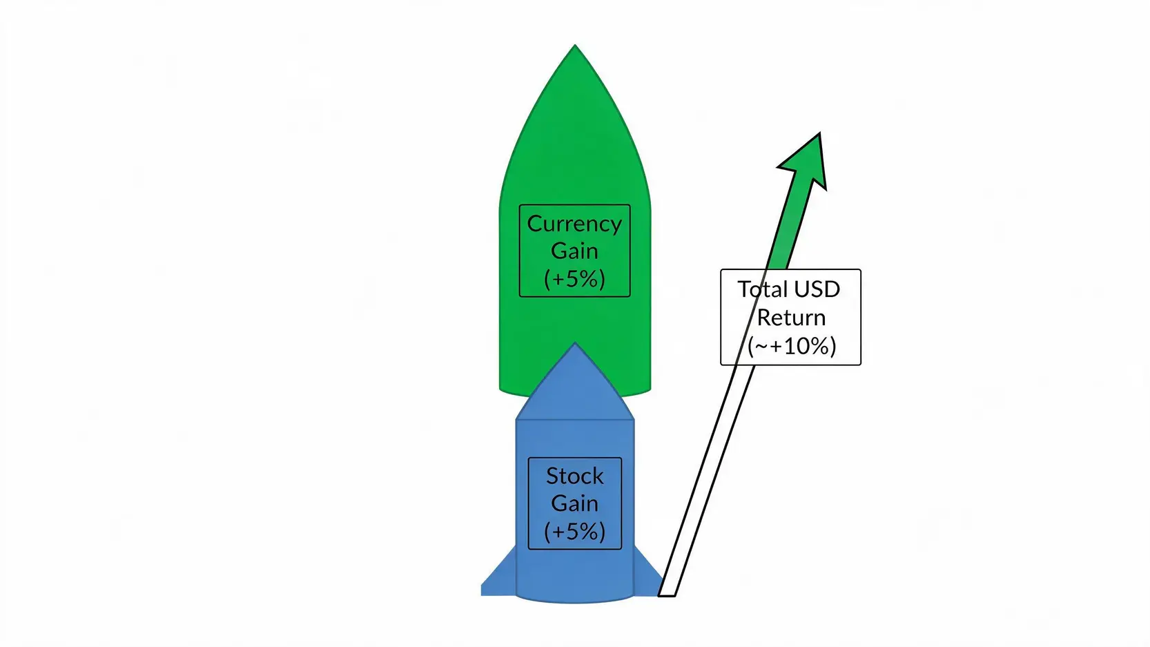 Diagram showing how a weak US dollar boosts international ETF returns, combining stock gains and currency gains.