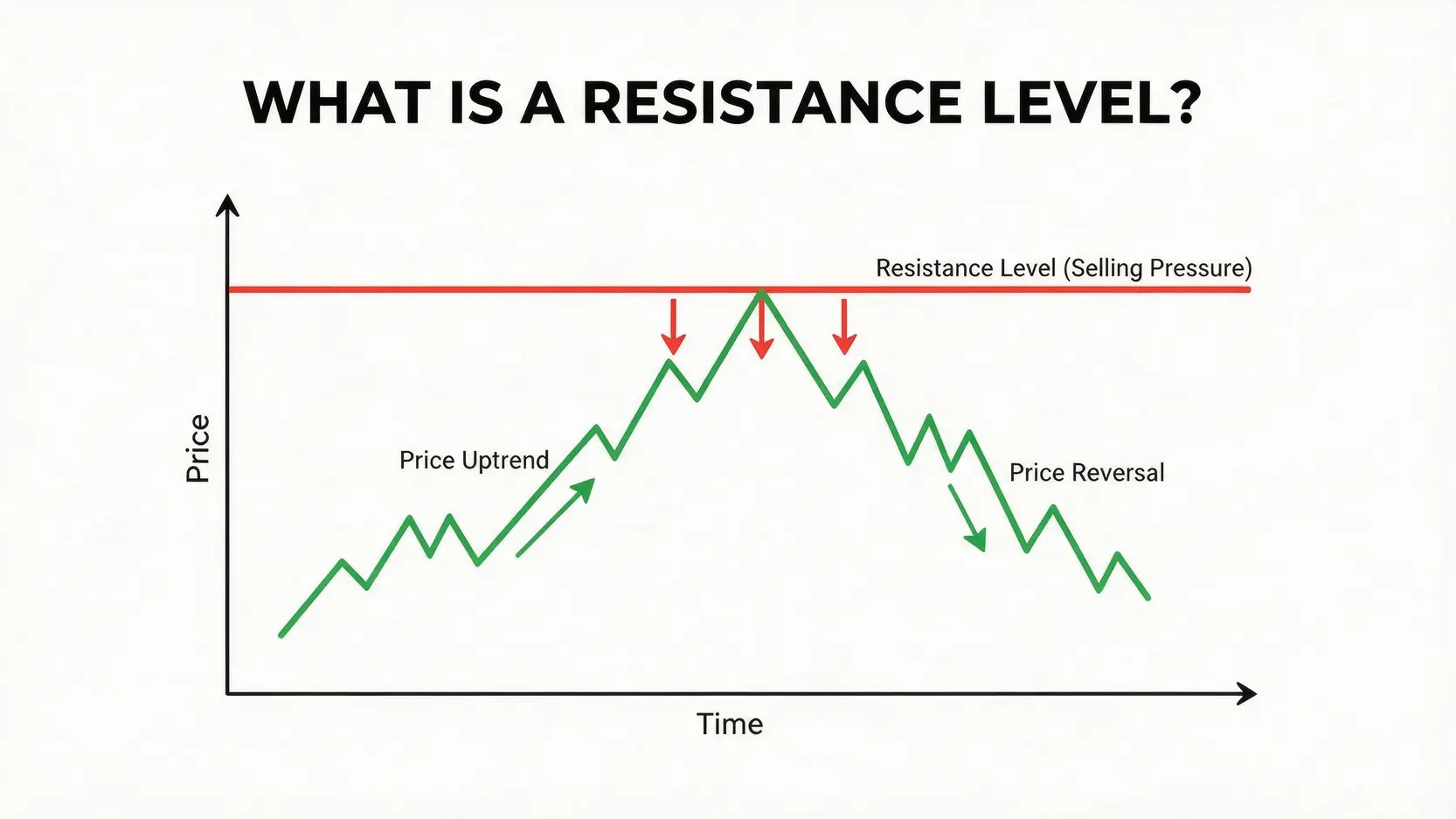 Diagram explaining a resistance level in forex technical analysis.